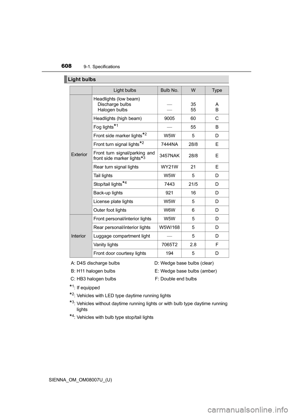 TOYOTA SIENNA 2017 XL30 / 3.G Owners Manual 608
SIENNA_OM_OM08007U_(U)
9-1. Specifications
Light bulbs
Light bulbsBulb No.WTy p e
ExteriorHeadlights (low beam)
Discharge bulbs 
Halogen bulbs 
35
55 A
B
Headlights (high beam) 9005 60 C
Fog