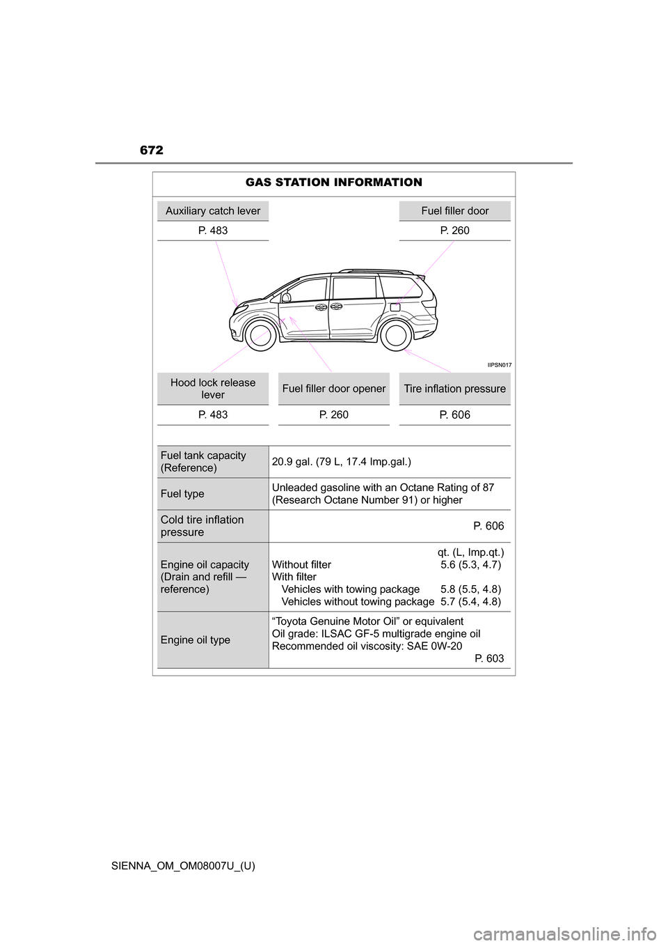 TOYOTA SIENNA 2017 XL30 / 3.G Owners Manual 672
SIENNA_OM_OM08007U_(U)
GAS STATION INFORMATION
Auxiliary catch leverFuel filler door
P. 483 P. 260
Hood lock release 
leverFuel filler door openerTire inflation pressure
P. 483 P. 260P. 606
Fuel t