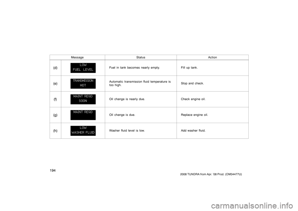 TOYOTA TUNDRA 2008 2.G Owners Manual 194
2008 TUNDRA from Apr. ’08 Prod. (OM 34477U)
MessageStatusAction
(d)Fuel in tank becomes nearly empty.Fill up tank.
(e)Automatic transmission fluid temperature is
too high.Stop and check.
(f)Oil 