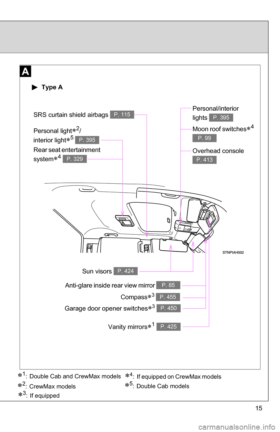 TOYOTA TUNDRA 2009 2.G User Guide 15
Anti-glare inside rear view mirror P. 85
Sun visors P. 424
SRS curtain shield airbags P. 115
Vanity mirrors1 P. 425
 Type A
Personal light2/
interior light
5 P. 395
Rear seat entertainment