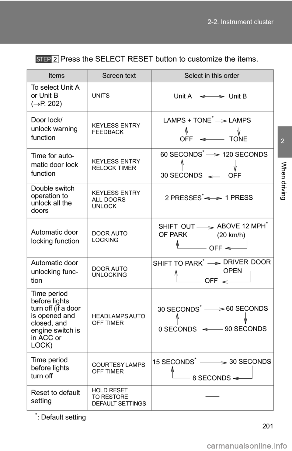 TOYOTA TUNDRA 2009 2.G Owners Manual 201
2-2. Instrument cluster
2
When driving
Press the SELECT RESET butt
on to customize the items.
*: Default setting
ItemsScreen textSelect in this order
To select Unit A 
or Unit B
(P. 202)
UNITS

