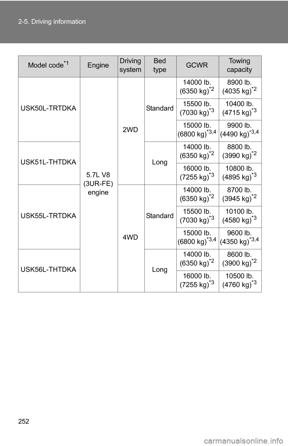 TOYOTA TUNDRA 2009 2.G Owners Manual 252 2-5. Driving information
USK50L-TRTDKA5.7L V8
(3UR-FE) engine 2WD
Standard 14000 lb.
(6350 kg)
*28900 lb.
(4035 kg)*2
15500 lb.
(7030 kg)*310400 lb.
(4715 kg)*3
15000 lb.
(6800 kg)*3,49900 TOYOTA TUNDRA 2009 2.G Owners Manual 252 2-5. Driving information
USK50L-TRTDKA5.7L V8
(3UR-FE) engine 2WD
Standard 14000 lb.
(6350 kg)
*28900 lb.
(4035 kg)*2
15500 lb.
(7030 kg)*310400 lb.
(4715 kg)*3
15000 lb.
(6800 kg)*3,49900