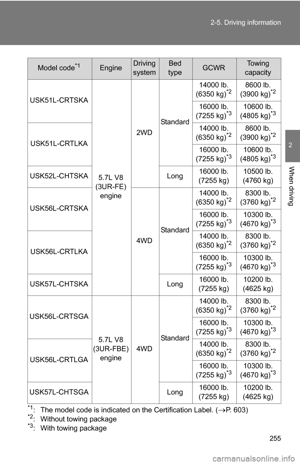 TOYOTA TUNDRA 2009 2.G Owners Manual 255
2-5. Driving information
2
When driving
*1: The model code is indicated on the Certification Label. (P. 603)*2: Without towing package*3: With towing package
USK51L-CRTSKA
5.7L V8
(3UR-FE) en TOYOTA TUNDRA 2009 2.G Owners Manual 255
2-5. Driving information
2
When driving
*1: The model code is indicated on the Certification Label. (P. 603)*2: Without towing package*3: With towing package
USK51L-CRTSKA
5.7L V8
(3UR-FE) en