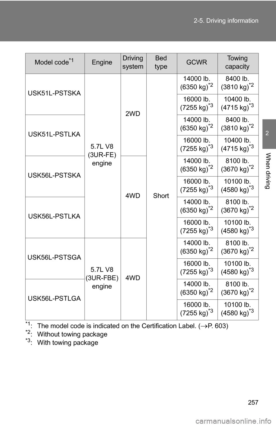 TOYOTA TUNDRA 2009 2.G Owners Manual 257
2-5. Driving information
2
When driving
*1: The model code is indicated on the Certification Label. (P. 603)*2: Without towing package*3: With towing package
USK51L-PSTSKA
5.7L V8
(3UR-FE) en TOYOTA TUNDRA 2009 2.G Owners Manual 257
2-5. Driving information
2
When driving
*1: The model code is indicated on the Certification Label. (P. 603)*2: Without towing package*3: With towing package
USK51L-PSTSKA
5.7L V8
(3UR-FE) en