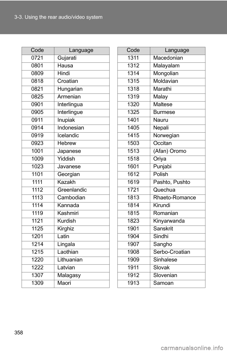 TOYOTA TUNDRA 2009 2.G Owners Manual 358 3-3. Using the rear audio/video system
CodeLanguage
0721 Gujarati
0801 Hausa
0809 Hindi
0818 Croatian
0821 Hungarian
0825 Armenian
0901 Interlingua
0905 Interlingue 0911 Inupiak
0914 Indonesian
09