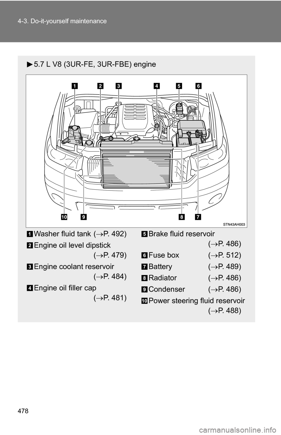 TOYOTA TUNDRA 2009 2.G Owners Manual 478 4-3. Do-it-yourself maintenance
5.7 L V8 (3UR-FE, 3UR-FBE) engine
Washer fluid tank (P. 492)
Engine oil level dipstick ( P. 479)
Engine coolant reservoir ( P. 484)
Engine oil filler cap (