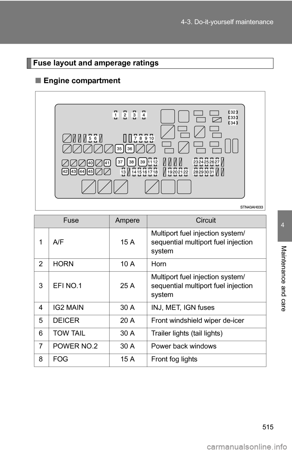 TOYOTA TUNDRA 2009 2.G Owners Manual 515
4-3. Do-it-yourself maintenance
4
Maintenance and care
Fuse layout and amperage ratings
■ Engine compartment 
FuseAmpereCircuit
1 A/F 15 A Multiport fuel injection system/
sequential multiport f
