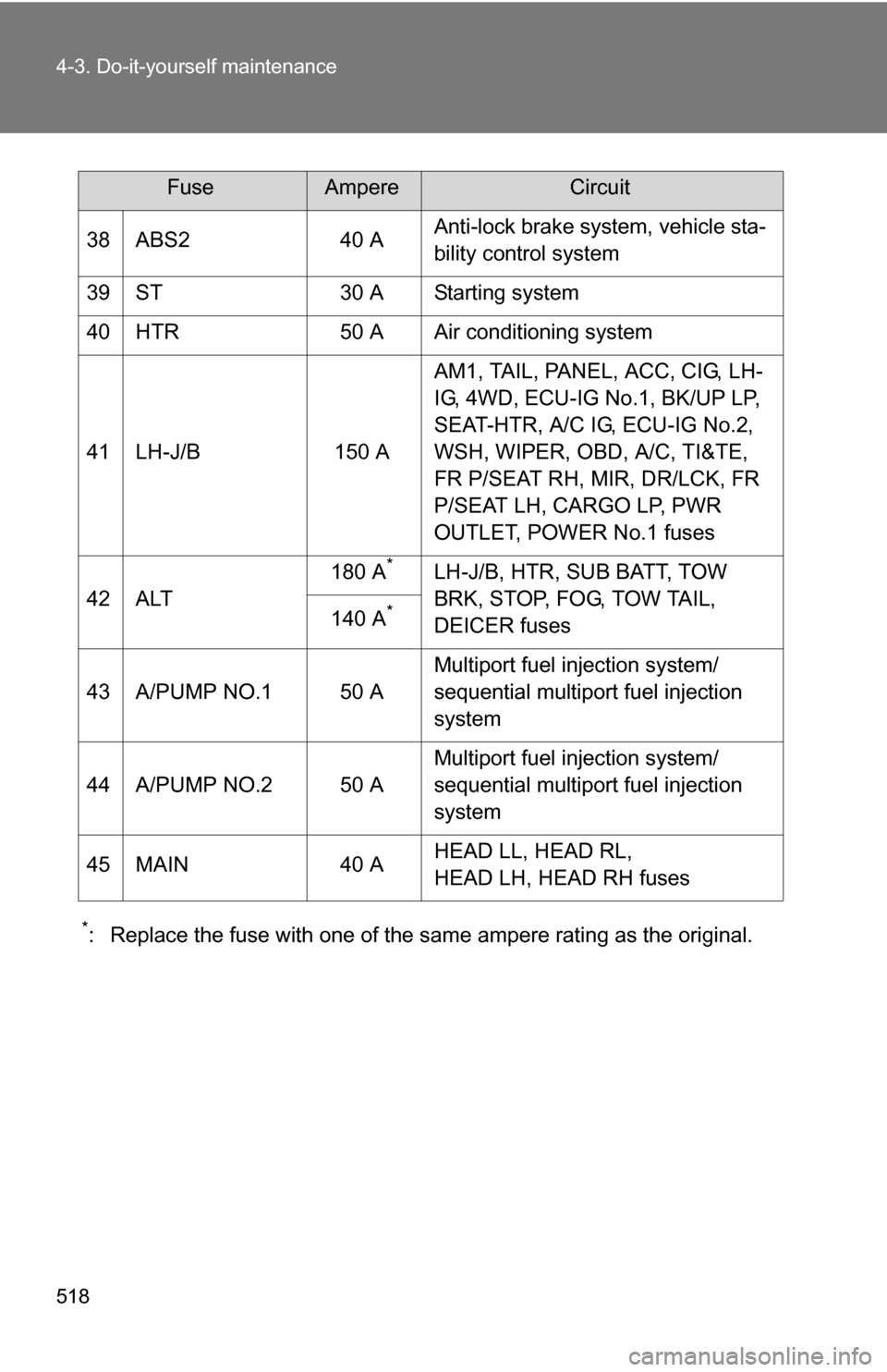 TOYOTA TUNDRA 2009 2.G Owners Manual 518 4-3. Do-it-yourself maintenance
*: Replace the fuse with one of the same ampere rating as the original.
38 ABS2 40 A
Anti-lock brake system, vehicle sta-
bility control system
39 ST 30 A Starting 