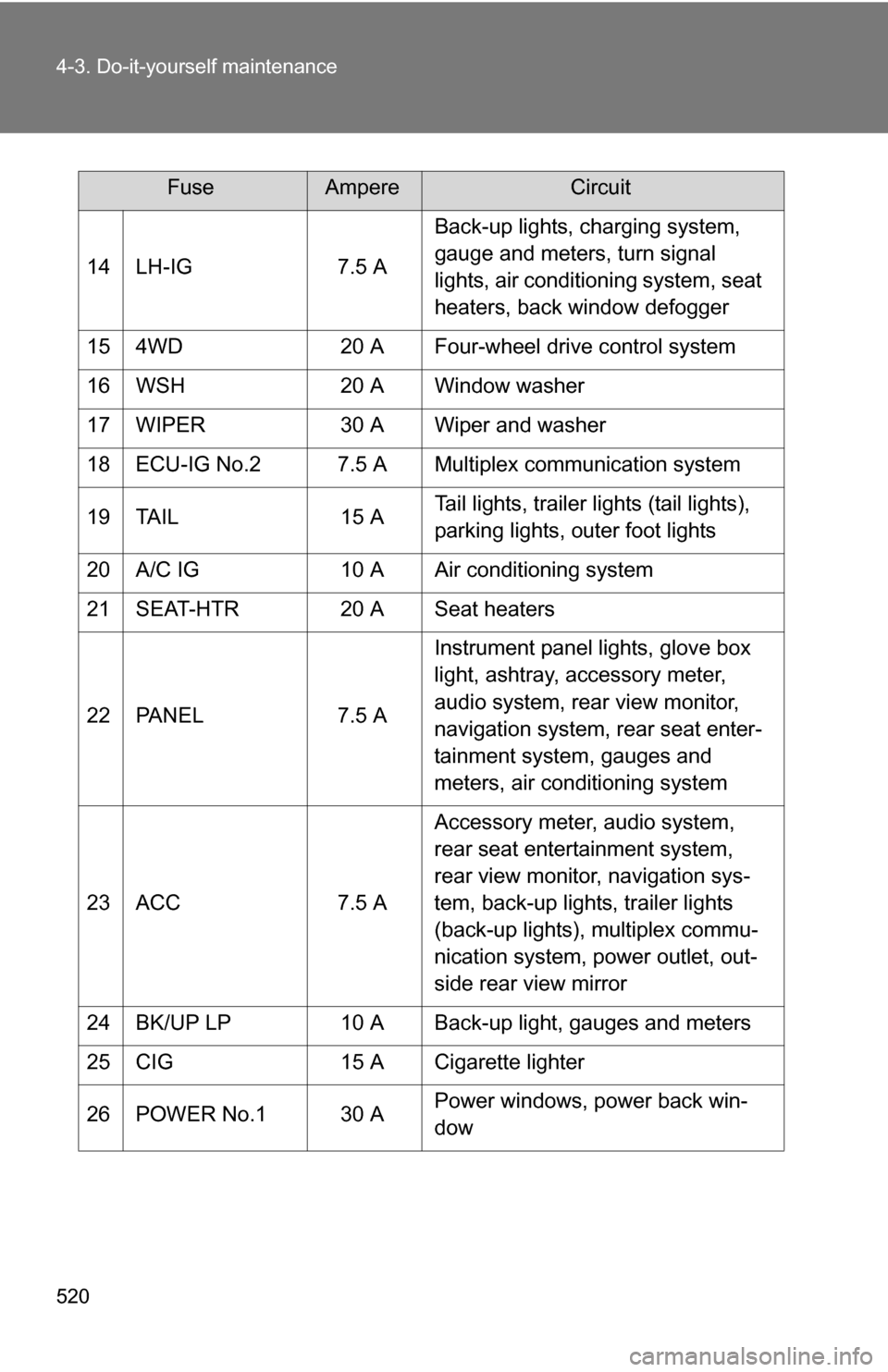 TOYOTA TUNDRA 2009 2.G Owners Manual 520 4-3. Do-it-yourself maintenance
14 LH-IG7.5 ABack-up lights, charging system, 
gauge and meters, turn signal 
lights, air conditioning system, seat 
heaters, back window defogger
15 4WD 20 A Four-