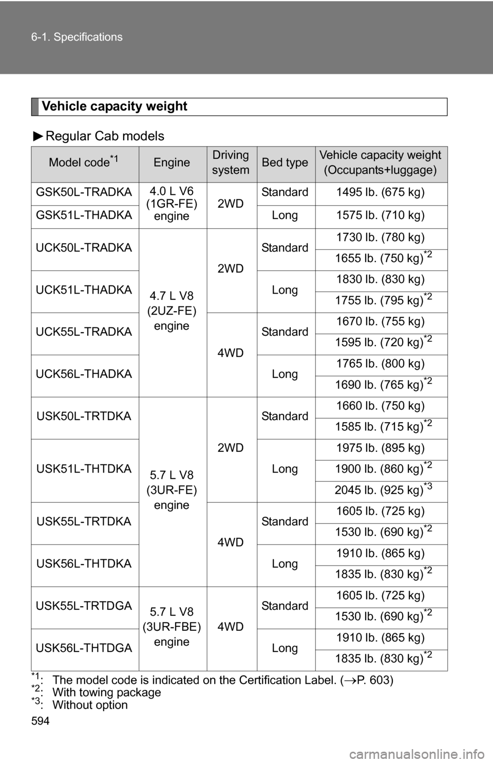 TOYOTA TUNDRA 2009 2.G Owners Manual 594 6-1. Specifications
Vehicle capacity weightRegular Cab models
*1: The model code is indicated on the Certification Label. (P. 603)*2: With towing package*3: Without option
Model code*1EngineDri