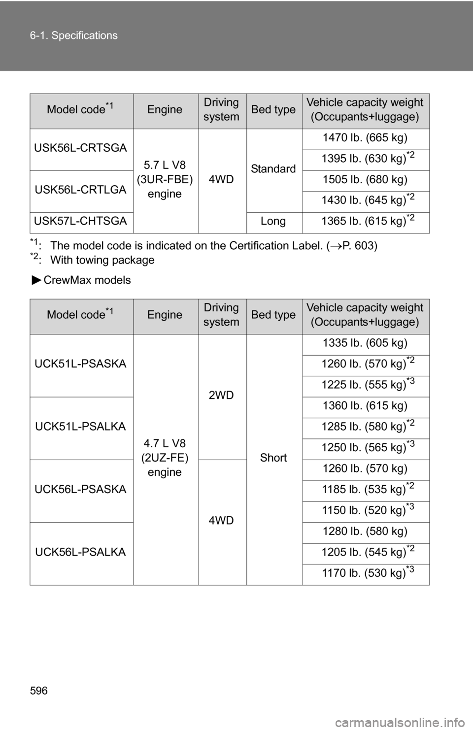 TOYOTA TUNDRA 2009 2.G Owners Manual 596 6-1. Specifications
*1: The model code is indicated on the Certification Label. (P. 603)*2: With towing packageCrewMax models
Model code*1EngineDriving 
systemBed typeVehicle capacity weight (O