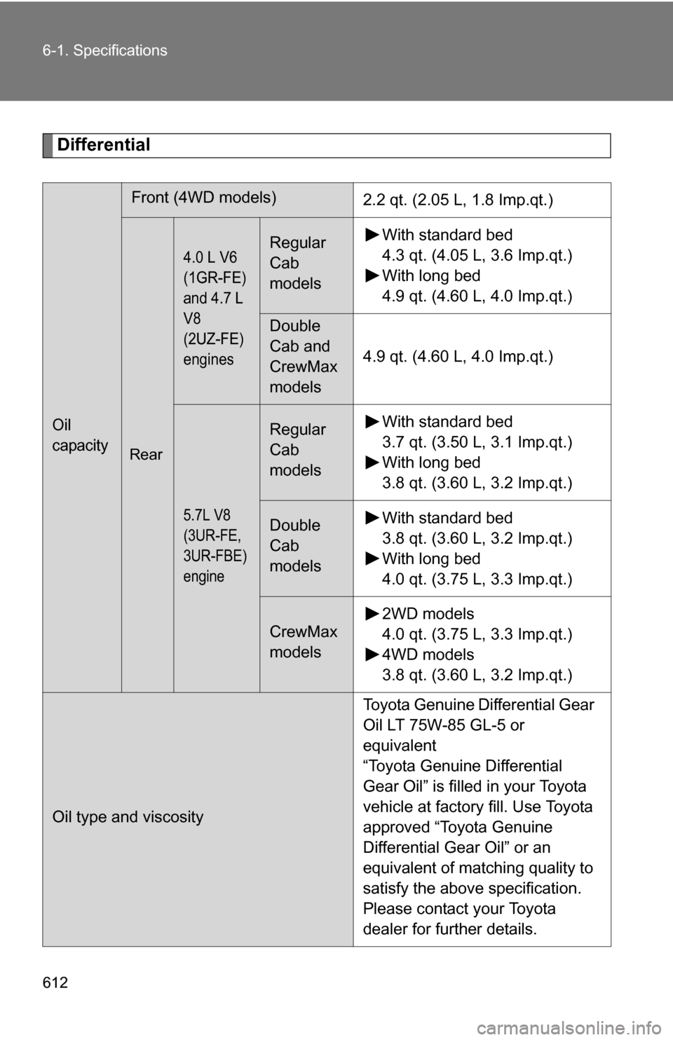 TOYOTA TUNDRA 2009 2.G Owners Manual 612 6-1. Specifications
Differential
Oil
capacity
Front (4WD models)2.2 qt. (2.05 L, 1.8 Imp.qt.)
Rear
4.0 L V6
(1GR-FE)
and 4.7 L
V8
(2UZ-FE)
enginesRegular
Cab
modelsWith standard bed
4.3 qt TOYOTA TUNDRA 2009 2.G Owners Manual 612 6-1. Specifications
Differential
Oil
capacity
Front (4WD models)2.2 qt. (2.05 L, 1.8 Imp.qt.)
Rear
4.0 L V6
(1GR-FE)
and 4.7 L
V8
(2UZ-FE)
enginesRegular
Cab
modelsWith standard bed
4.3 qt