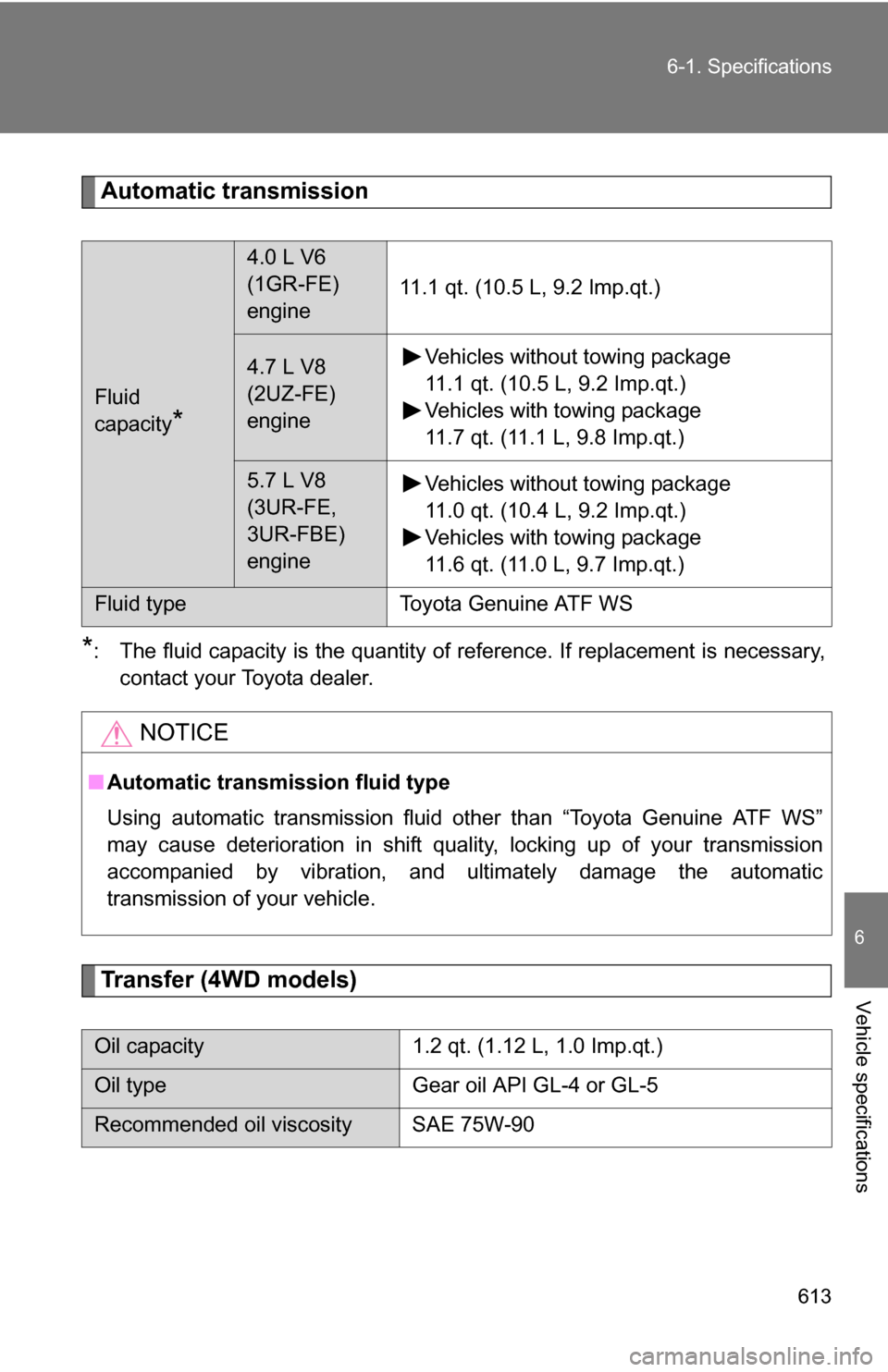 TOYOTA TUNDRA 2009 2.G Owners Manual 613
6-1. Specifications
6
Vehicle specifications
Automatic transmission
*: The fluid capacity is the quantity of reference. If replacement is necessary,
contact your Toyota dealer.
Transfer (4WD model TOYOTA TUNDRA 2009 2.G Owners Manual 613
6-1. Specifications
6
Vehicle specifications
Automatic transmission
*: The fluid capacity is the quantity of reference. If replacement is necessary,
contact your Toyota dealer.
Transfer (4WD model