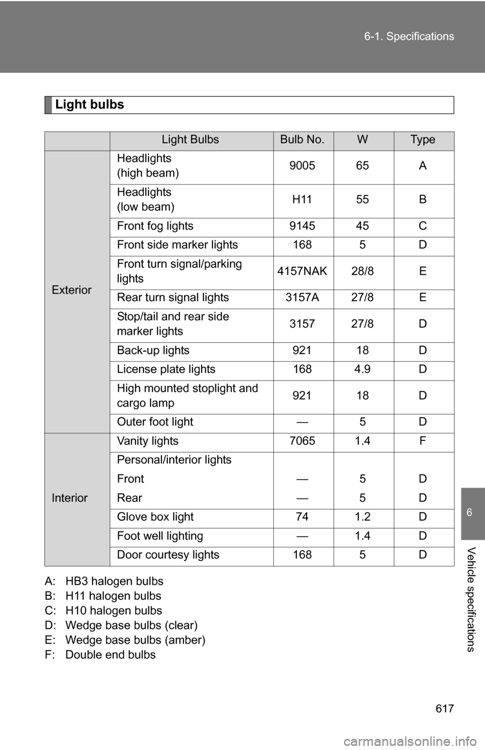 TOYOTA TUNDRA 2009 2.G Owners Manual 617
6-1. Specifications
6
Vehicle specifications
Light bulbs
A: HB3 halogen bulbs
B: H11 halogen bulbs
C: H10 halogen bulbs
D: Wedge base bulbs (clear)
E: Wedge base bulbs (amber)
F: Double end bulbs
TOYOTA TUNDRA 2009 2.G Owners Manual 617
6-1. Specifications
6
Vehicle specifications
Light bulbs
A: HB3 halogen bulbs
B: H11 halogen bulbs
C: H10 halogen bulbs
D: Wedge base bulbs (clear)
E: Wedge base bulbs (amber)
F: Double end bulbs