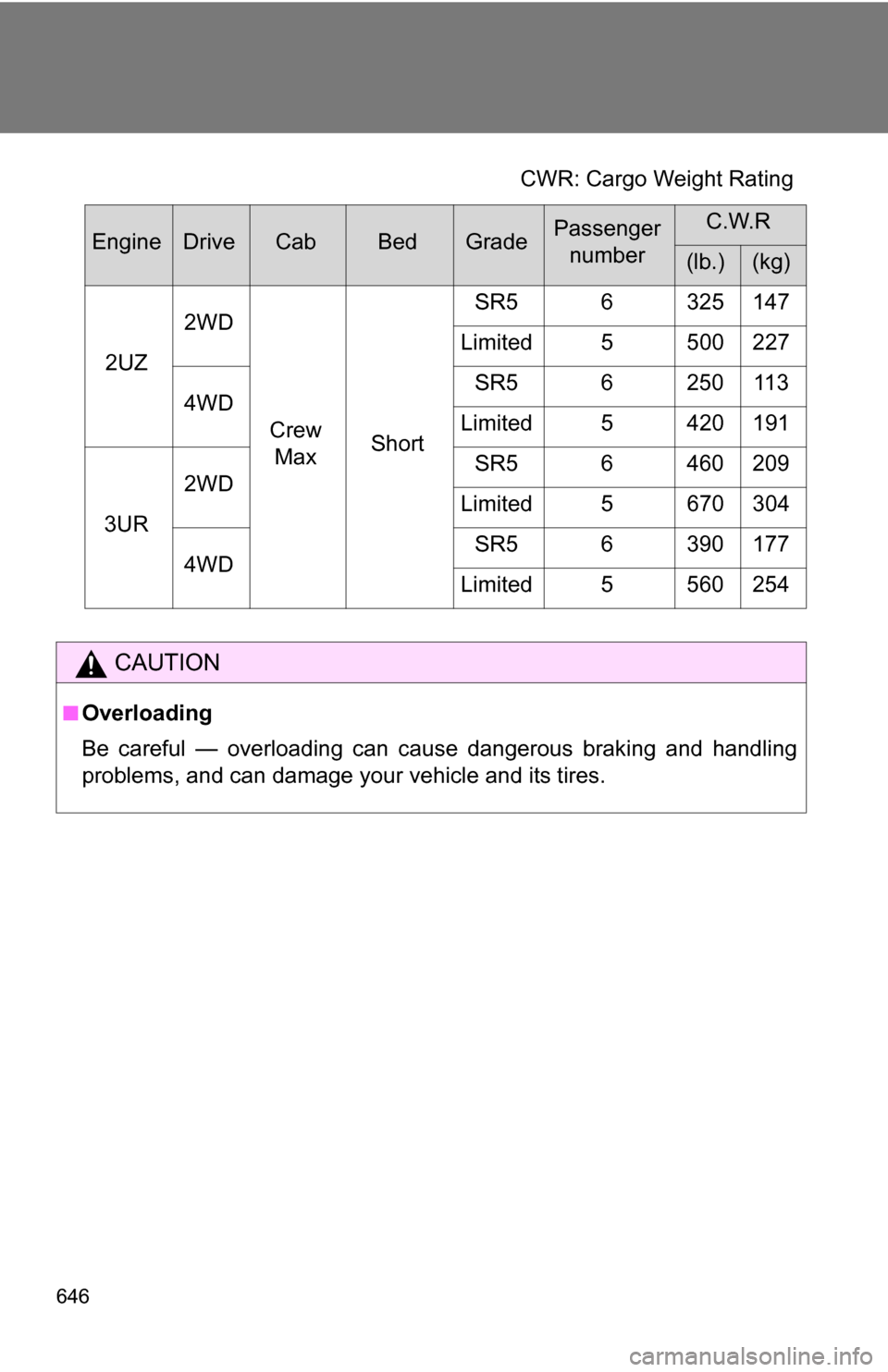 TOYOTA TUNDRA 2009 2.G Owners Manual 646
CWR: Cargo Weight Rating
EngineDriveCabBedGradePassenger numberC.W.R
(lb.)(kg)
2UZ 2WD
Crew Max Short SR5 6 325 147
Limited 5 500 227
4WD SR5 6 250 113
Limited 5 420 191
3UR 2WD
SR5 6 460 209
Limi