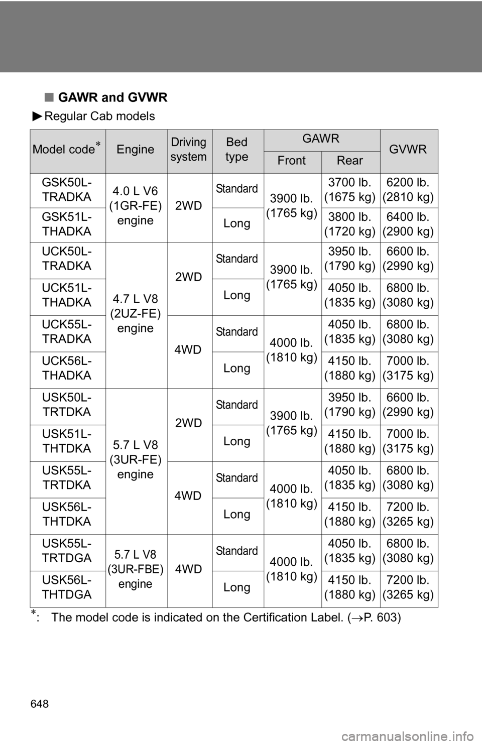 TOYOTA TUNDRA 2009 2.G Owners Manual 648
■GAWR and GVWR
Regular Cab models
: The model code is indicated on the Certification Label. (P. 603)
Model codeEngineDriving
systemBed
typeGAWRGVWRFrontRear
GSK50L- TRADKA 4.0 L V6
( TOYOTA TUNDRA 2009 2.G Owners Manual 648
■GAWR and GVWR
Regular Cab models
: The model code is indicated on the Certification Label. (P. 603)
Model codeEngineDriving
systemBed
typeGAWRGVWRFrontRear
GSK50L- TRADKA 4.0 L V6
(