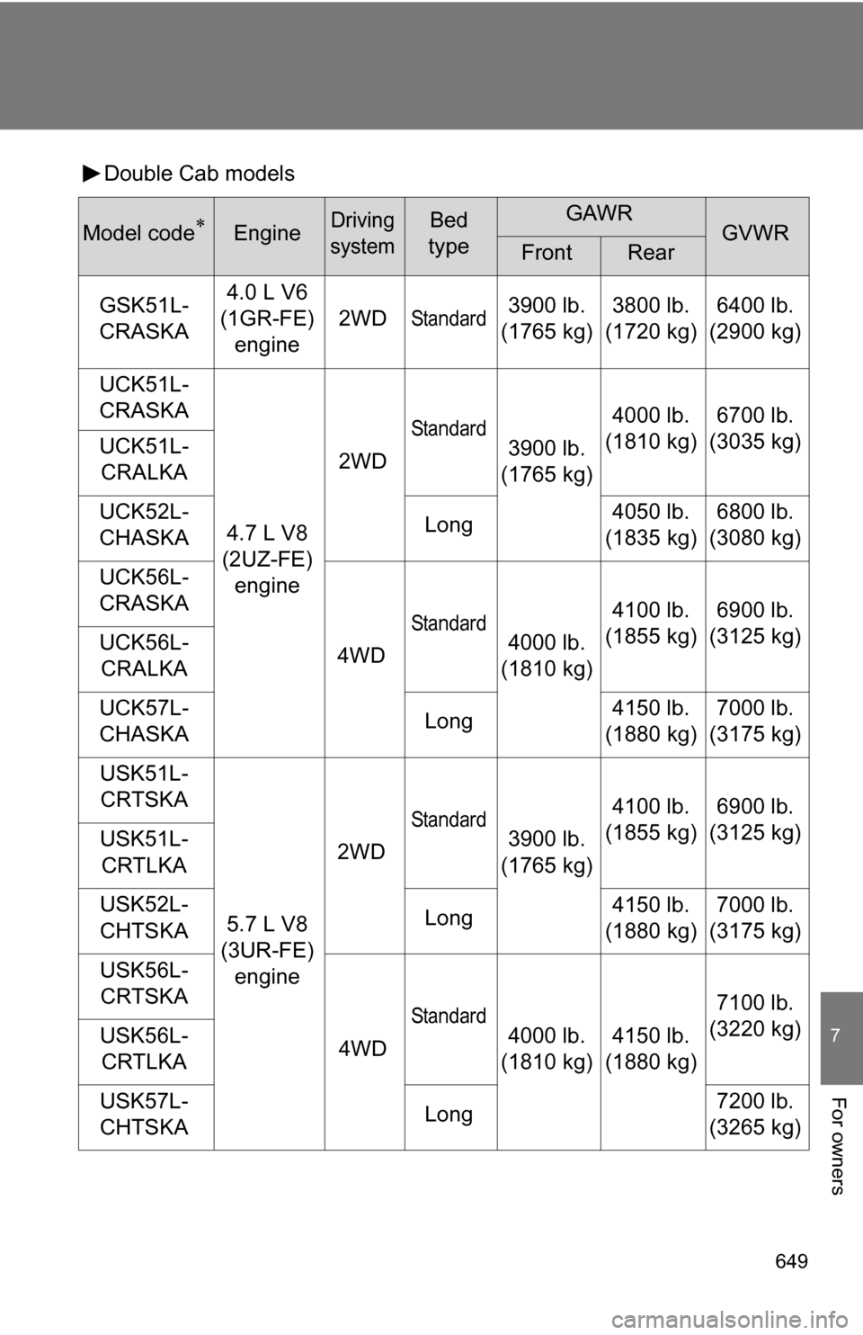 TOYOTA TUNDRA 2009 2.G Owners Manual 649
7
For owners
Double Cab models
Model codeEngineDriving 
systemBed 
typeGAWRGVWRFrontRear
GSK51L-
CRASKA 4.0 L V6
(1GR-FE) engine 2WD
Standard3900 lb. 
(1765 kg) 3800 lb. 
(1720 kg) 6400 lb. 
(2