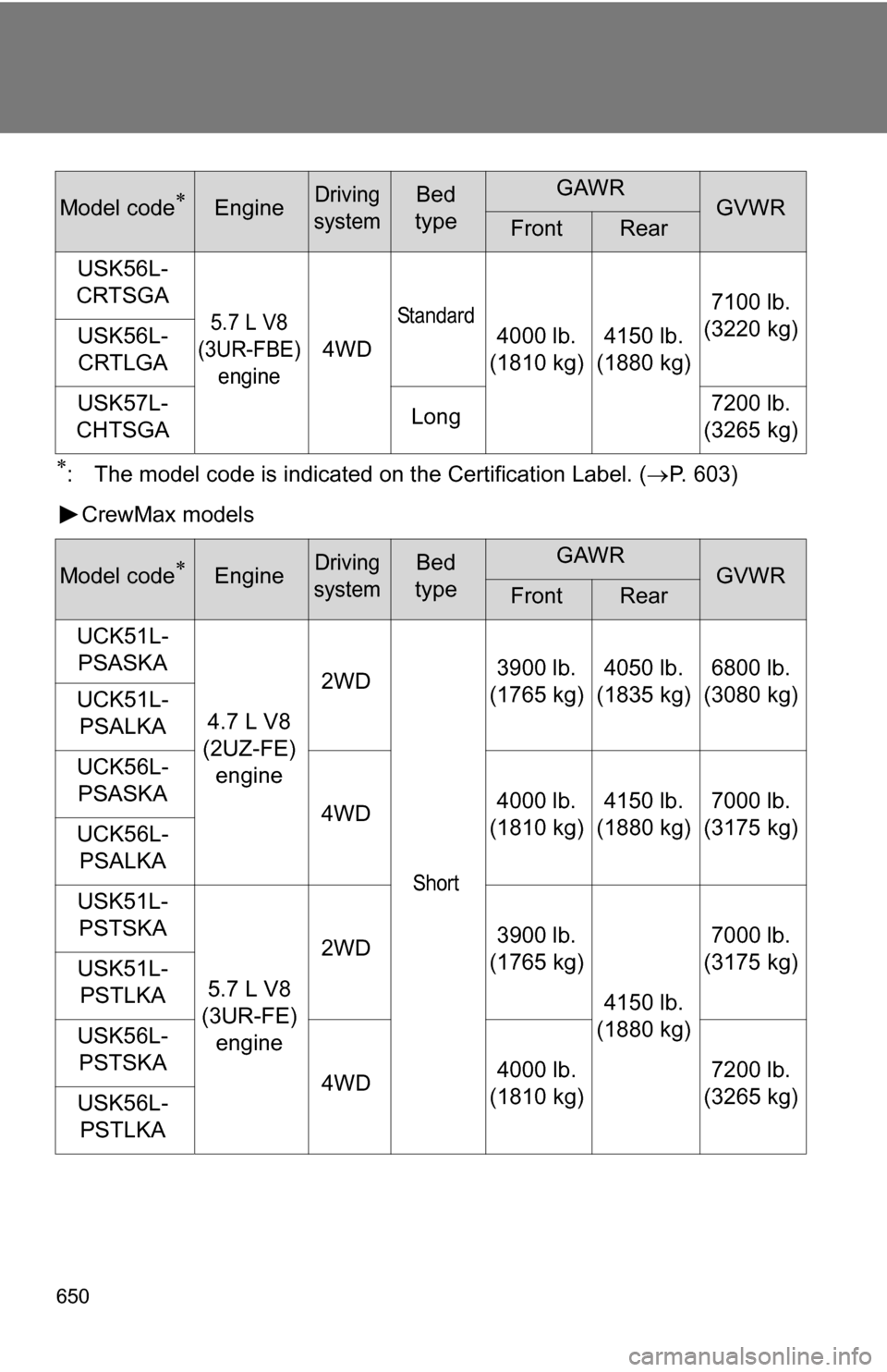 TOYOTA TUNDRA 2009 2.G Owners Manual 650
: The model code is indicated on the Certification Label. (P. 603)
CrewMax models
USK56L-
CRTSGA
5.7 L V8
(3UR-FBE) engine
4WD
Standard4000 lb. 
(1810 kg) 4150 lb. 
(1880 kg) 7100 lb. 
(3220