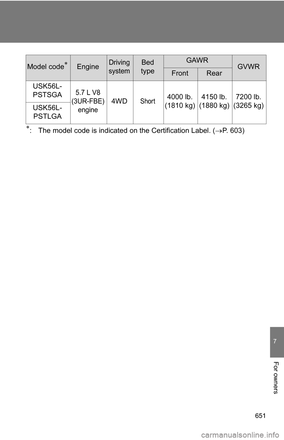 TOYOTA TUNDRA 2009 2.G Owners Manual 651
7
For owners
: The model code is indicated on the Certification Label. (P. 603)
USK56L-
PSTSGA
5.7 L V8
(3UR-FBE) engine
4WDShort4000 lb.
(1810 kg) 4150 lb.
(1880 kg) 7200 lb.
(3265 kg)
U TOYOTA TUNDRA 2009 2.G Owners Manual 651
7
For owners
: The model code is indicated on the Certification Label. (P. 603)
USK56L-
PSTSGA
5.7 L V8
(3UR-FBE) engine
4WDShort4000 lb.
(1810 kg) 4150 lb.
(1880 kg) 7200 lb.
(3265 kg)
U