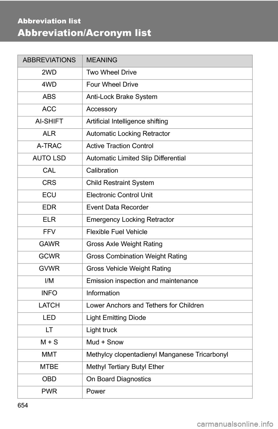 TOYOTA TUNDRA 2009 2.G Owners Manual 654
Abbreviation list
Abbreviation/Acronym list
ABBREVIATIONSMEANING
2WDTwo Wheel Drive
4WD Four Wheel Drive ABS Anti-Lock Brake System
ACC Accessory
AI-SHIFT Artificial Intelligence shifting ALR Auto TOYOTA TUNDRA 2009 2.G Owners Manual 654
Abbreviation list
Abbreviation/Acronym list
ABBREVIATIONSMEANING
2WDTwo Wheel Drive
4WD Four Wheel Drive ABS Anti-Lock Brake System
ACC Accessory
AI-SHIFT Artificial Intelligence shifting ALR Auto