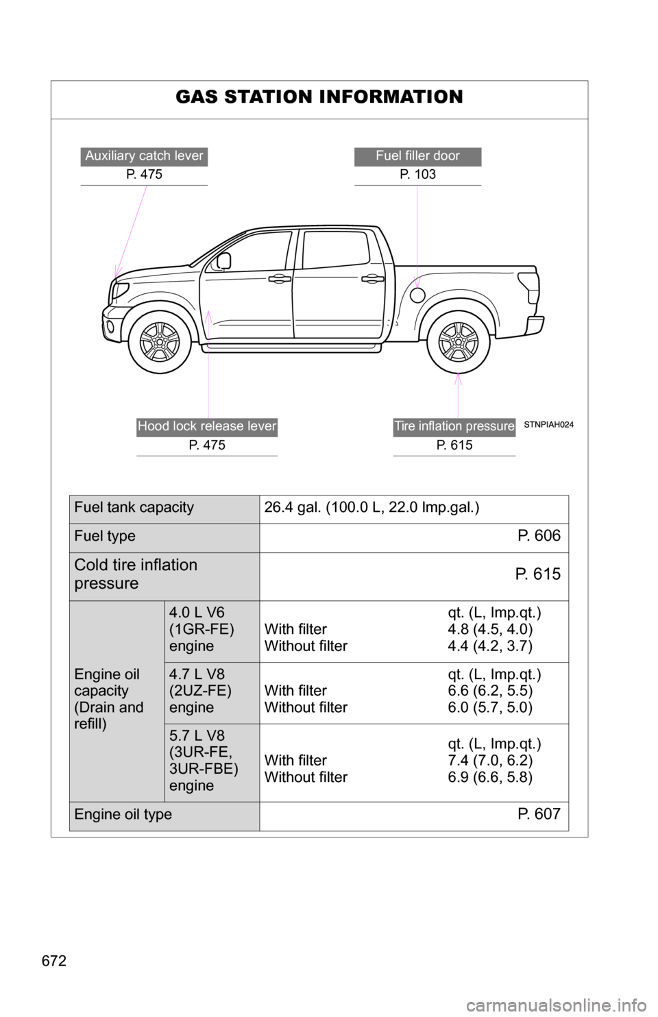 TOYOTA TUNDRA 2009 2.G Owners Manual 672
GAS STATION INFORMATION
Auxiliary catch leverP. 475Fuel filler doorP. 1 0 3
Tire inflation pressure
P. 615
Hood lock release lever P. 475
Fuel tank capacity 26.4 gal. (100.0 L, 22.0 lmp.gal.)
Fue TOYOTA TUNDRA 2009 2.G Owners Manual 672
GAS STATION INFORMATION
Auxiliary catch leverP. 475Fuel filler doorP. 1 0 3
Tire inflation pressure
P. 615
Hood lock release lever P. 475
Fuel tank capacity 26.4 gal. (100.0 L, 22.0 lmp.gal.)
Fue