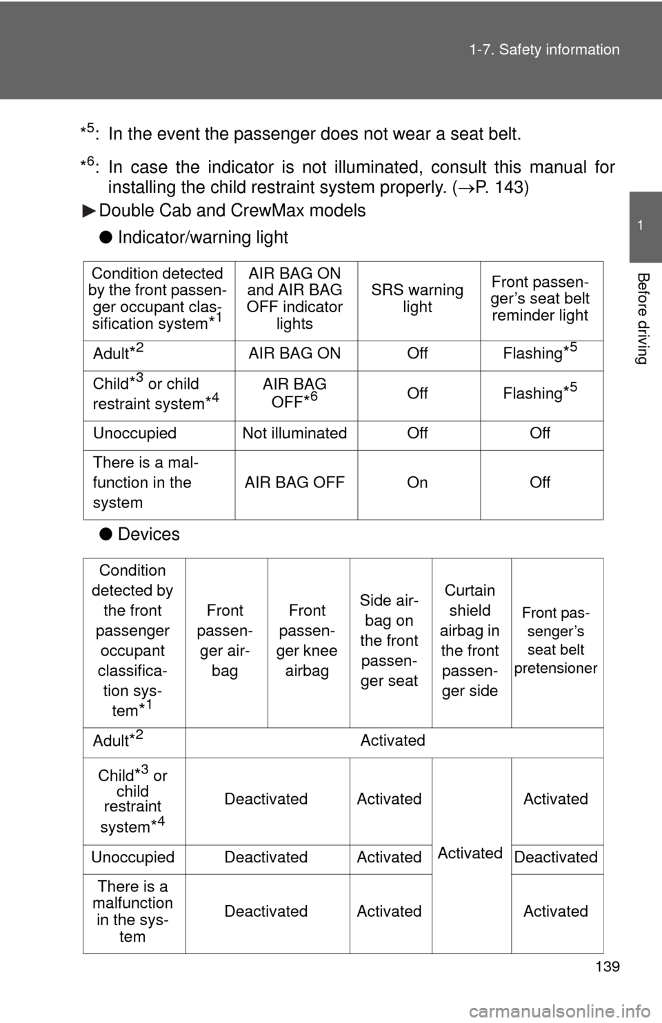 TOYOTA TUNDRA 2010 2.G Owners Manual 139
1-7. Safety information
1
Before driving
*5: In the event the passenger d
oes not wear a seat belt.
*
6: In case the indicator is not illu minated, consult this manual for
installing the child res