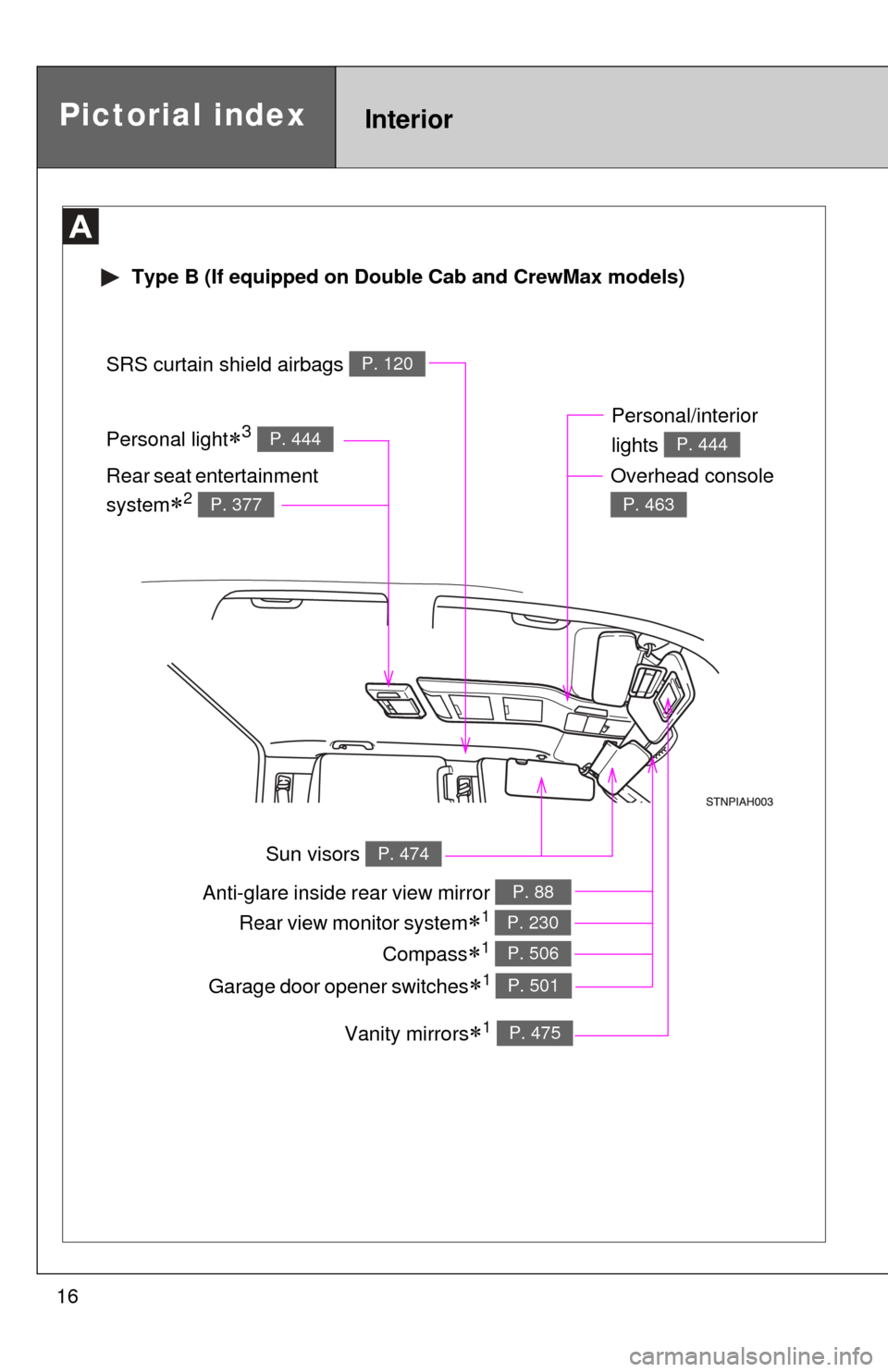 TOYOTA TUNDRA 2010 2.G User Guide 16Personal light
3 P. 444
 Type B (If equipped on Double Cab and CrewMax models)
Pictorial indexInterior
Anti-glare inside 
rear view mirror P. 88
Sun visors P. 474
SRS curtain shield airbags P. 12