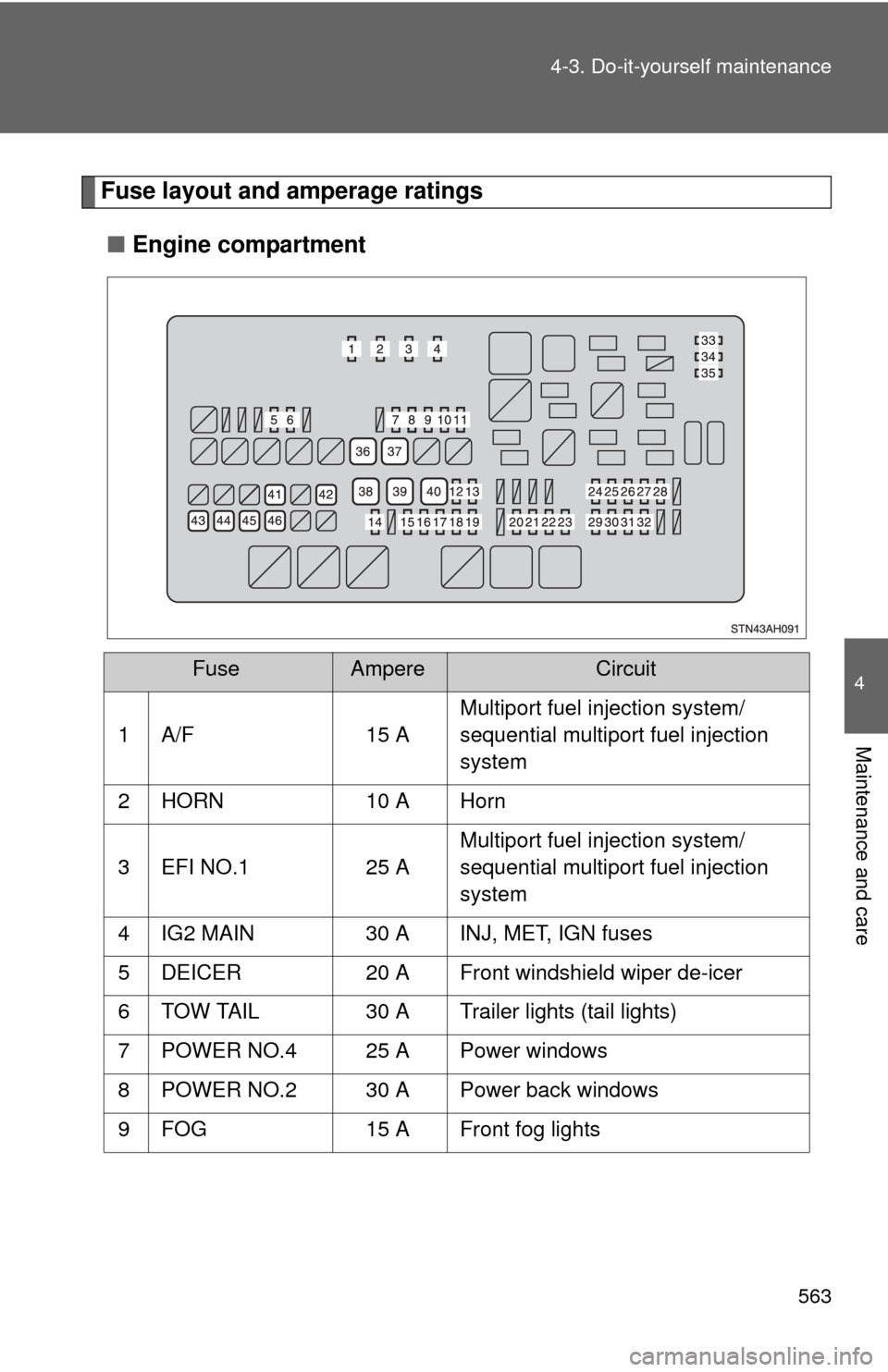 TOYOTA TUNDRA 2010 2.G Owners Manual 563
4-3. Do-it-yourself maintenance
4
Maintenance and care
Fuse layout and amperage ratings
■ Engine compartment 
FuseAmpereCircuit
1 A/F 15 A Multiport fuel injection system/
sequential multiport f