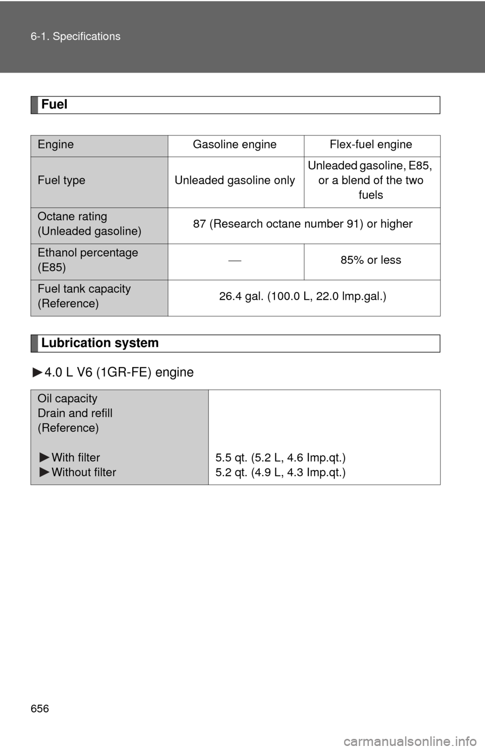 TOYOTA TUNDRA 2010 2.G Owners Manual 656 6-1. Specifications
Fuel
Lubrication system4.0 L V6 (1GR-FE) engine
Engine Gasoline engine Flex-fuel engine
Fuel typeUnleaded gasoline onlyUnleaded gasoline, E85, 
or a blend of the two  fuels
Oct