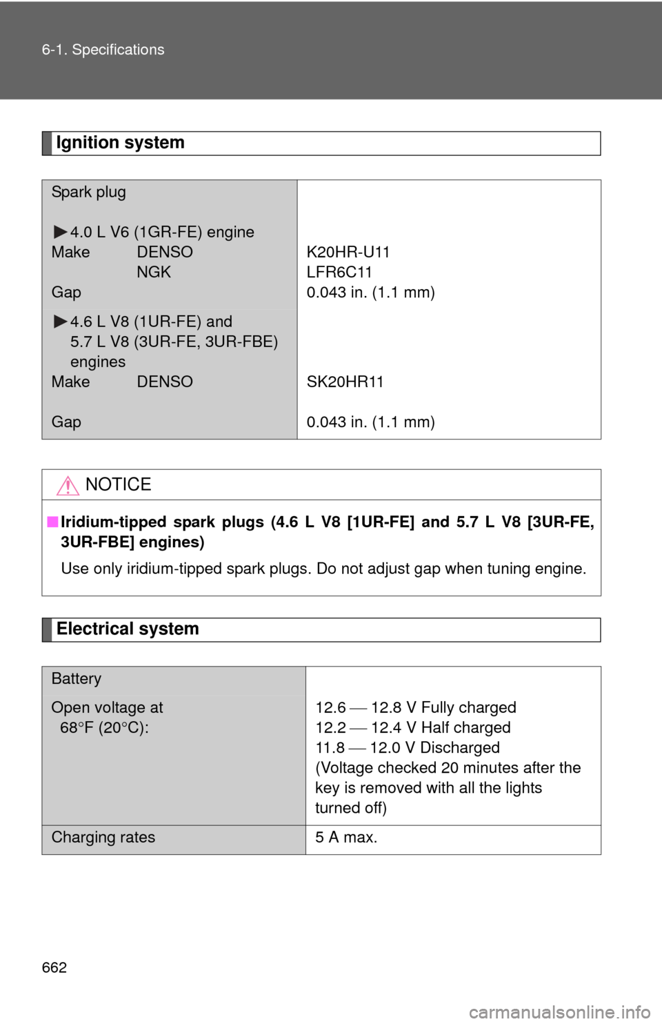 TOYOTA TUNDRA 2010 2.G Owners Manual 662 6-1. Specifications
Ignition system
Electrical system
Spark plug4.0 L V6 (1GR-FE) engine
Make DENSO NGK
Gap
K20HR-U11
LFR6C11
0.043 in. (1.1 mm)
4.6 L V8 (1UR-FE) and
5.7 L V8 (3UR-FE, 3UR-FBE)
TOYOTA TUNDRA 2010 2.G Owners Manual 662 6-1. Specifications
Ignition system
Electrical system
Spark plug4.0 L V6 (1GR-FE) engine
Make DENSO NGK
Gap
K20HR-U11
LFR6C11
0.043 in. (1.1 mm)
4.6 L V8 (1UR-FE) and
5.7 L V8 (3UR-FE, 3UR-FBE)