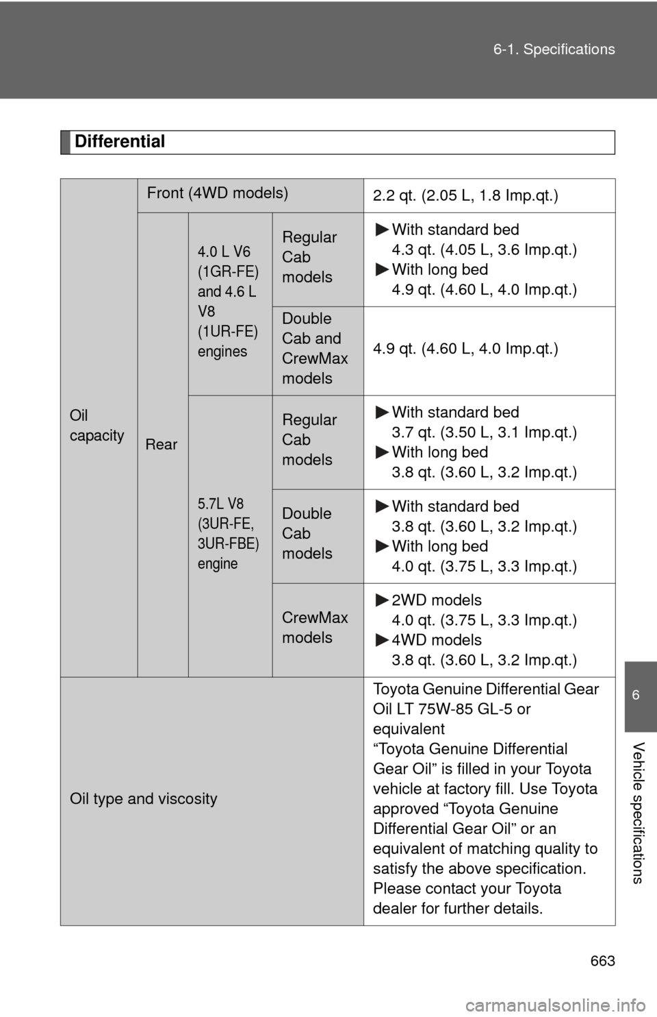 TOYOTA TUNDRA 2010 2.G Owners Manual 663
6-1. Specifications
6
Vehicle specifications
Differential
Oil 
capacity
Front (4WD models)
2.2 qt. (2.05 L, 1.8 Imp.qt.)
Rear
4.0 L V6 
(1GR-FE) 
and 4.6 L 
V8 
(1UR-FE) 
enginesRegular 
Cab 
mode