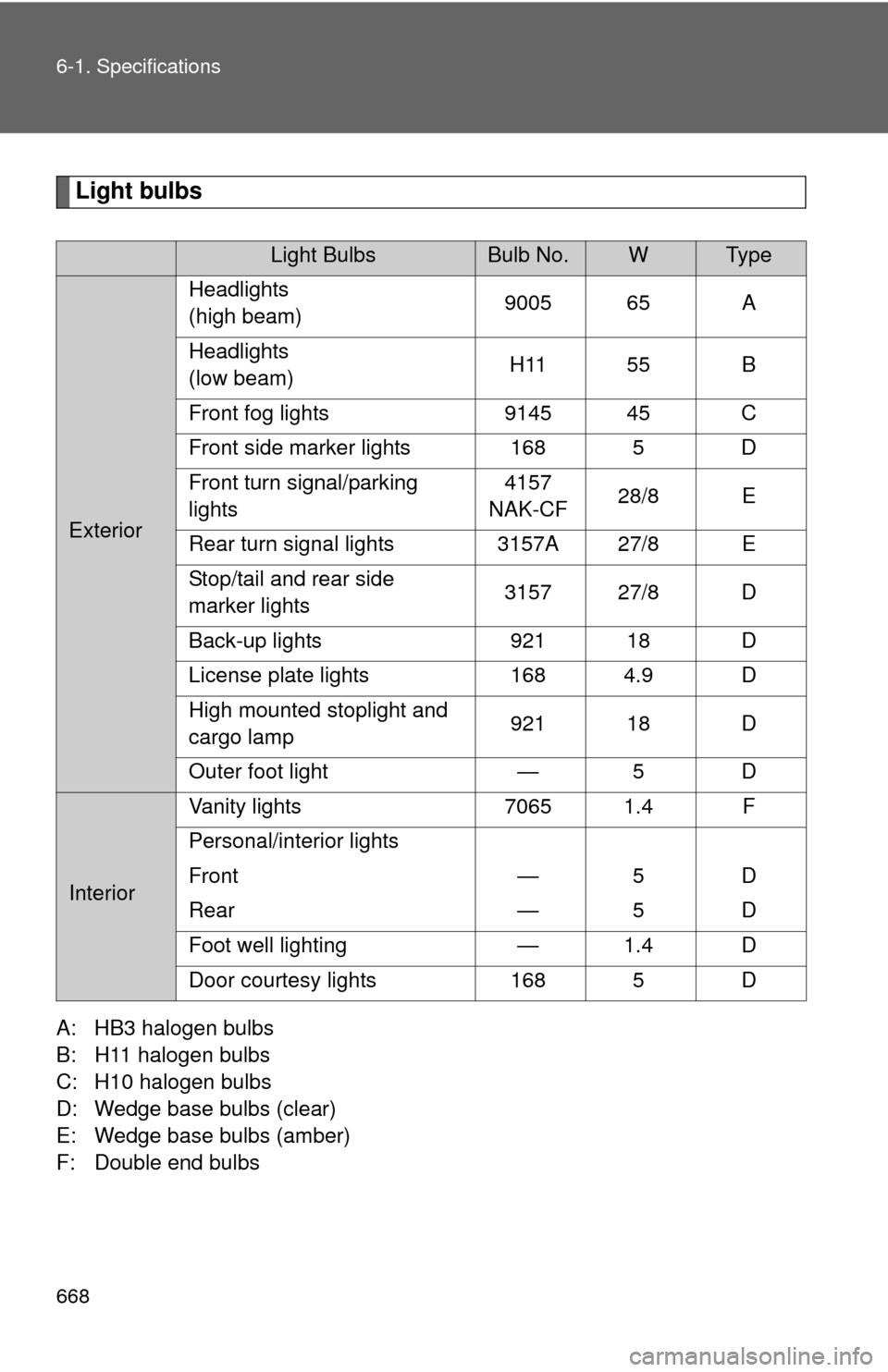TOYOTA TUNDRA 2010 2.G Owners Manual 668 6-1. Specifications
Light bulbs
A: HB3 halogen bulbs
B: H11 halogen bulbs
C: H10 halogen bulbs
D: Wedge base bulbs (clear)
E: Wedge base bulbs (amber)
F: Double end bulbs
Light BulbsBulb No.WTy p TOYOTA TUNDRA 2010 2.G Owners Manual 668 6-1. Specifications
Light bulbs
A: HB3 halogen bulbs
B: H11 halogen bulbs
C: H10 halogen bulbs
D: Wedge base bulbs (clear)
E: Wedge base bulbs (amber)
F: Double end bulbs
Light BulbsBulb No.WTy p