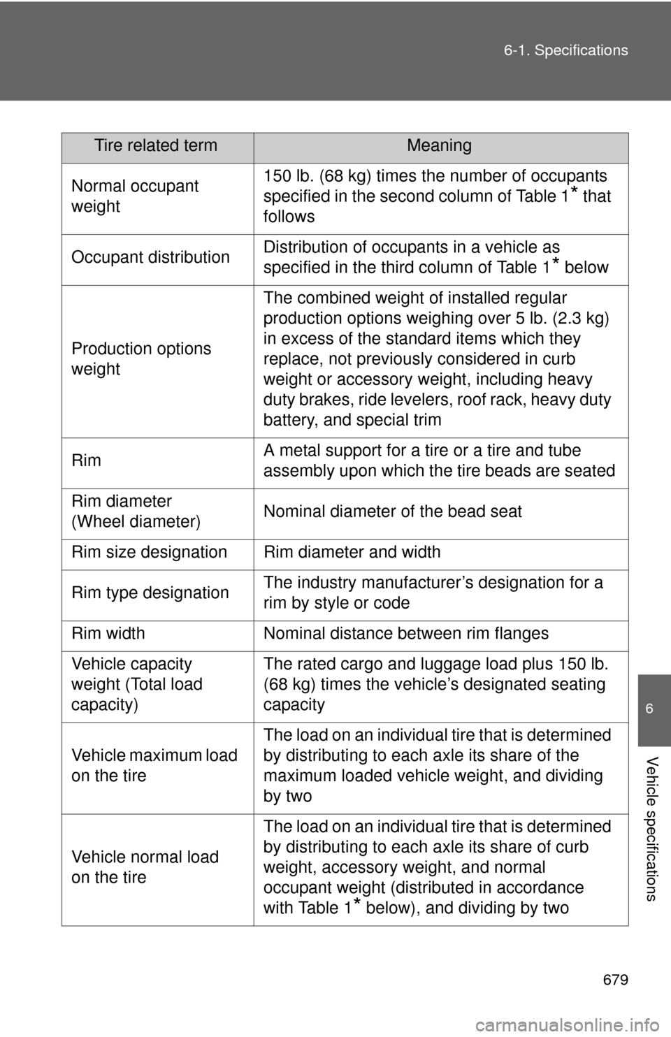 TOYOTA TUNDRA 2010 2.G Owners Manual 679
6-1. Specifications
6
Vehicle specifications
Tire related termMeaning
Normal occupant
weight150 lb. (68 kg) times the number of occupants
specified in the second column of Table 1
* that
follow TOYOTA TUNDRA 2010 2.G Owners Manual 679
6-1. Specifications
6
Vehicle specifications
Tire related termMeaning
Normal occupant
weight150 lb. (68 kg) times the number of occupants
specified in the second column of Table 1
* that
follow