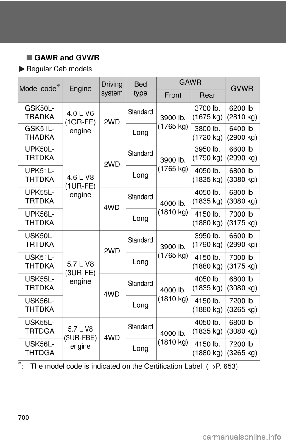TOYOTA TUNDRA 2010 2.G Owners Manual 700
■GAWR and GVWR
Regular Cab models
: The model code is indicated on the Certification Label. (P. 653)
Model codeEngineDriving
systemBed
typeGAWRGVWRFrontRear
GSK50L- TRADKA 4.0 L V6
( TOYOTA TUNDRA 2010 2.G Owners Manual 700
■GAWR and GVWR
Regular Cab models
: The model code is indicated on the Certification Label. (P. 653)
Model codeEngineDriving
systemBed
typeGAWRGVWRFrontRear
GSK50L- TRADKA 4.0 L V6
(