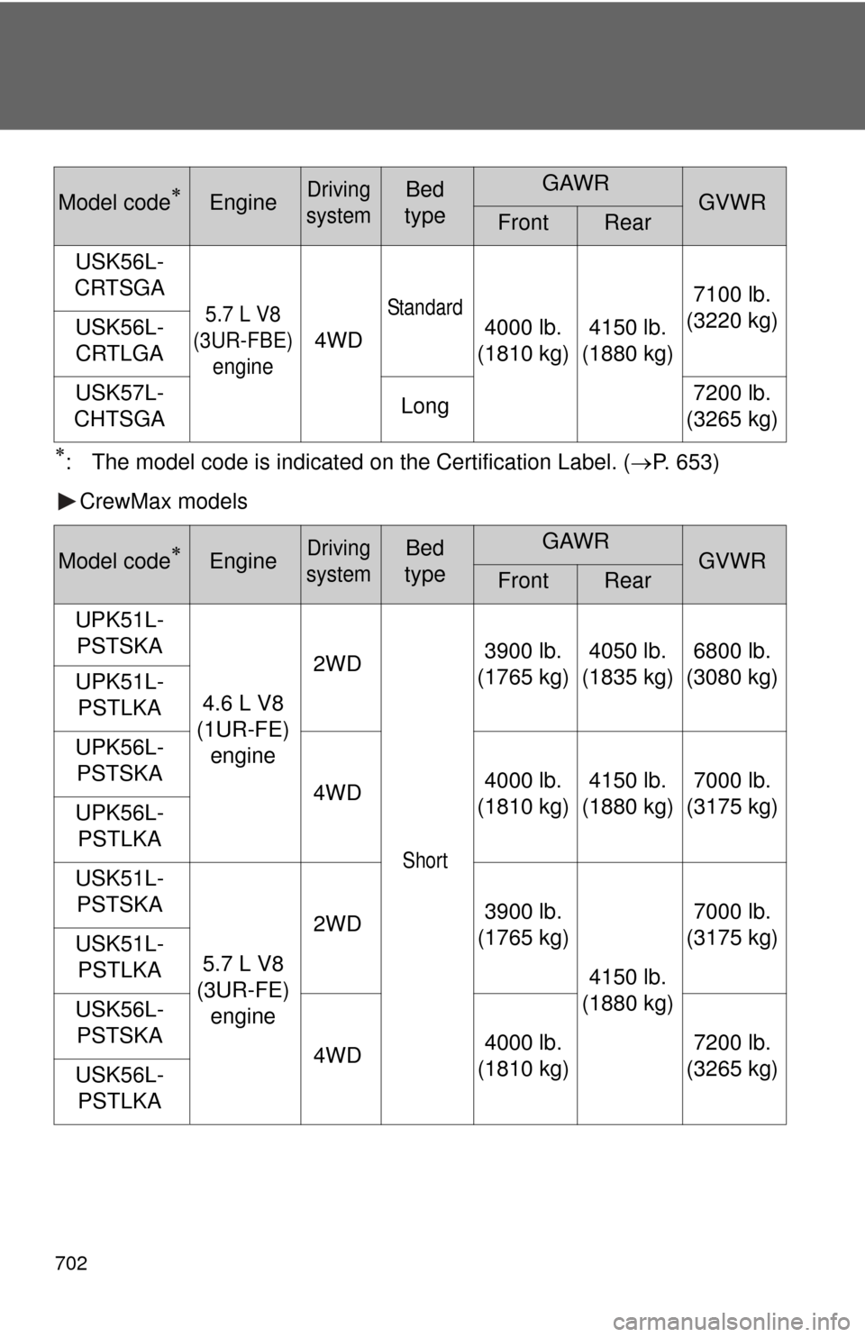 TOYOTA TUNDRA 2010 2.G Owners Manual 702
: The model code is indicated on the Certification Label. (P. 653)
CrewMax models
USK56L-
CRTSGA
5.7 L V8
(3UR-FBE) engine
4WD
Standard4000 lb.
(1810 kg) 4150 lb.
(1880 kg) 7100 lb.
(3220 TOYOTA TUNDRA 2010 2.G Owners Manual 702
: The model code is indicated on the Certification Label. (P. 653)
CrewMax models
USK56L-
CRTSGA
5.7 L V8
(3UR-FBE) engine
4WD
Standard4000 lb.
(1810 kg) 4150 lb.
(1880 kg) 7100 lb.
(3220