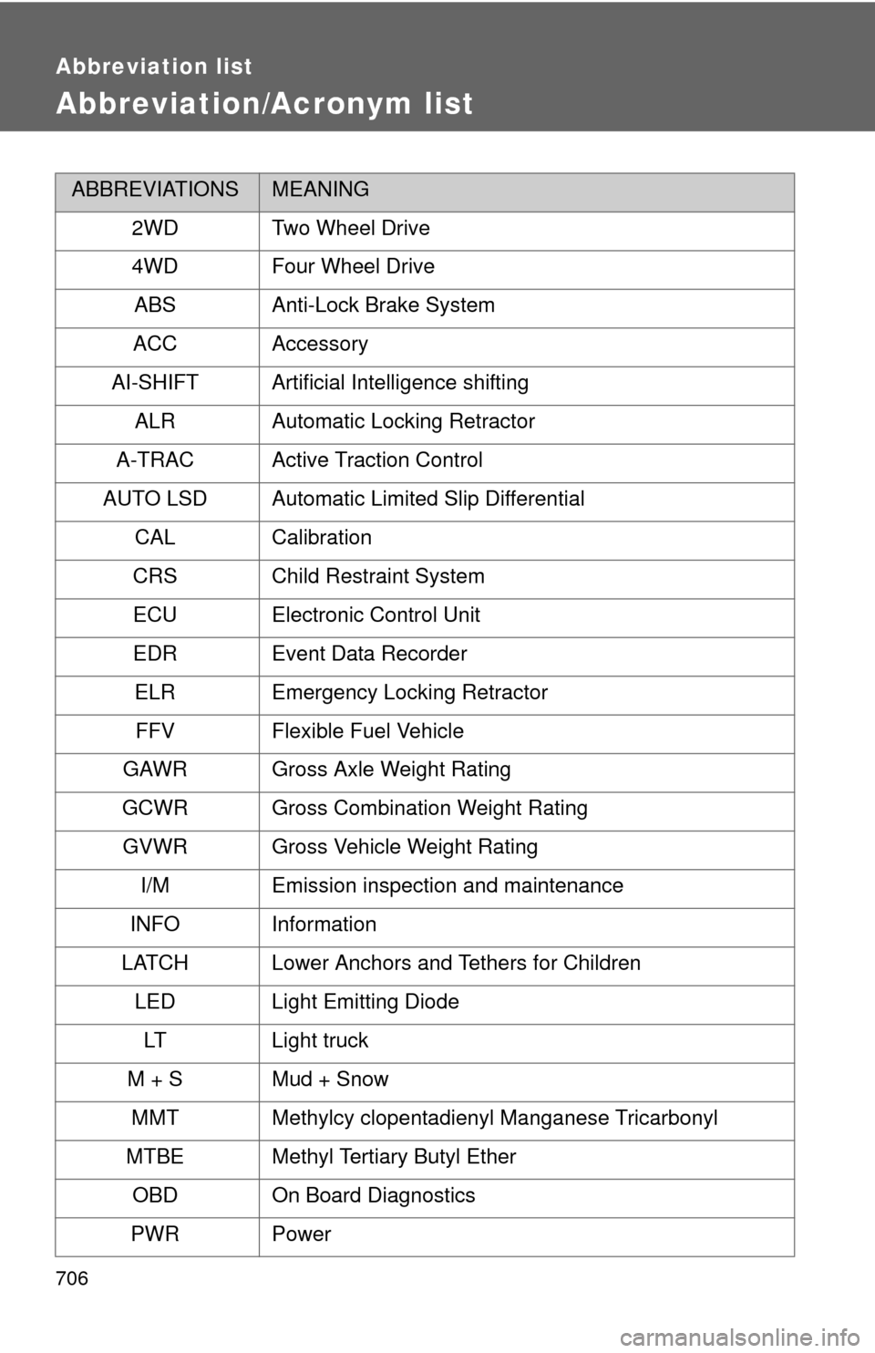 TOYOTA TUNDRA 2010 2.G Owners Manual 706
Abbreviation list
Abbreviation/Acronym list
ABBREVIATIONSMEANING
2WDTwo Wheel Drive
4WD Four Wheel Drive ABS Anti-Lock Brake System
ACC Accessory
AI-SHIFT Artificial Intelligence shifting ALR Auto