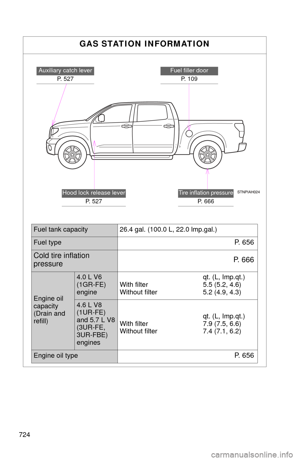 TOYOTA TUNDRA 2010 2.G Owners Manual 724
GAS STATION INFORMATION
Auxiliary catch leverP. 527Fuel filler doorP. 1 0 9
Tire inflation pressure
P. 666
Hood lock release lever P. 527
Fuel tank capacity 26.4 gal. (100.0 L, 22.0 lmp.gal.)
Fue TOYOTA TUNDRA 2010 2.G Owners Manual 724
GAS STATION INFORMATION
Auxiliary catch leverP. 527Fuel filler doorP. 1 0 9
Tire inflation pressure
P. 666
Hood lock release lever P. 527
Fuel tank capacity 26.4 gal. (100.0 L, 22.0 lmp.gal.)
Fue