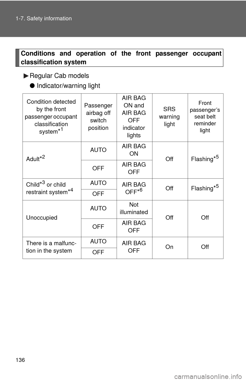 TOYOTA TUNDRA 2011 2.G Owners Manual 136 1-7. Safety information
Conditions and operation of the front passenger occupant
classification system
Regular Cab models
●Indicator/warning light
Condition detected
by the front
passenger occ TOYOTA TUNDRA 2011 2.G Owners Manual 136 1-7. Safety information
Conditions and operation of the front passenger occupant
classification system
Regular Cab models
●Indicator/warning light
Condition detected
by the front
passenger occ