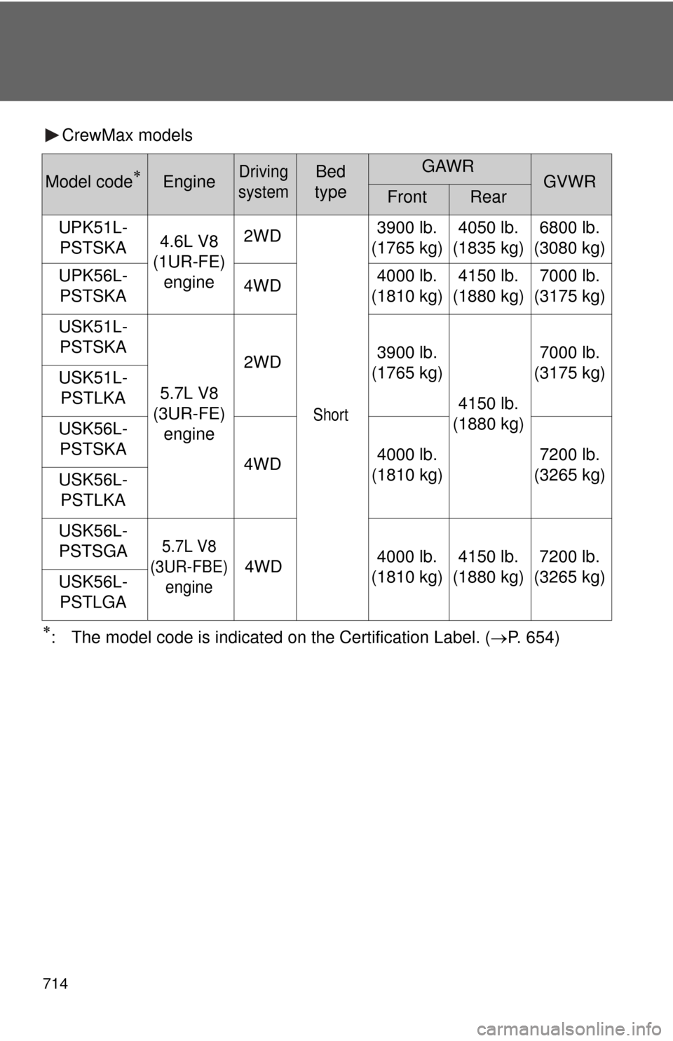 TOYOTA TUNDRA 2011 2.G Owners Manual 714
CrewMax models
: The model code is indicated on the Certification Label. (P. 654)
Model codeEngineDriving
systemBed
typeGAWRGVWRFrontRear
UPK51L- PSTSKA 4.6L V8
(1UR-FE) engine 2WD
Shor TOYOTA TUNDRA 2011 2.G Owners Manual 714
CrewMax models
: The model code is indicated on the Certification Label. (P. 654)
Model codeEngineDriving
systemBed
typeGAWRGVWRFrontRear
UPK51L- PSTSKA 4.6L V8
(1UR-FE) engine 2WD
Shor