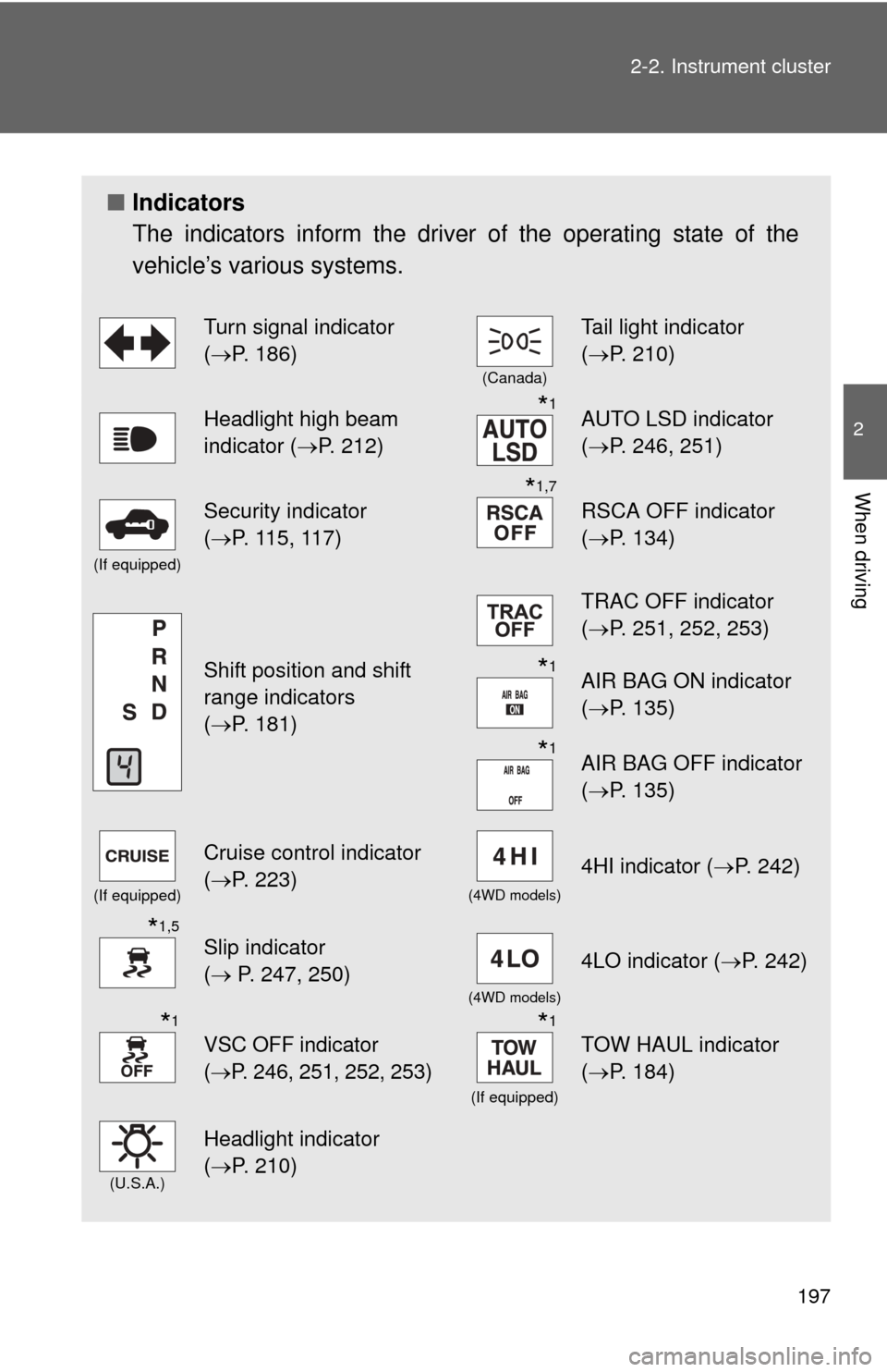 TOYOTA TUNDRA 2012 2.G Owners Manual 197
2-2. Instrument cluster
2
When driving
■
Indicators
The indicators inform the driver of the operating state of the
vehicle’s various systems.
Turn signal indicator 
(P. 186)
(Canada)
Tail l