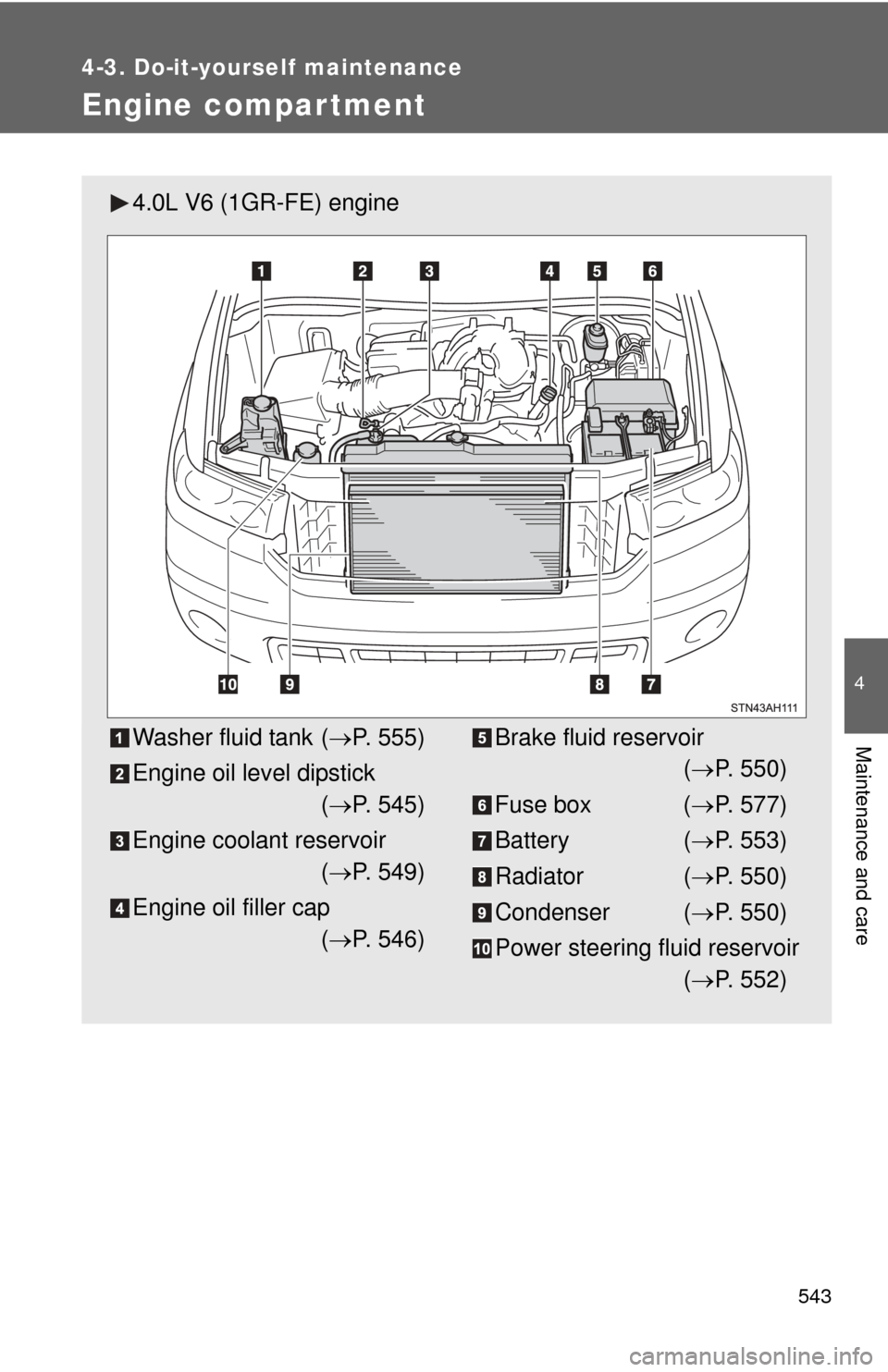 TOYOTA TUNDRA 2012 2.G Owners Manual 543
4-3. Do-it-yourself maintenance
4
Maintenance and care
Engine compar tment
4.0L V6 (1GR-FE) engine
Washer fluid tank (P. 555)
Engine oil level dipstick ( P. 545)
Engine coolant reservoir (