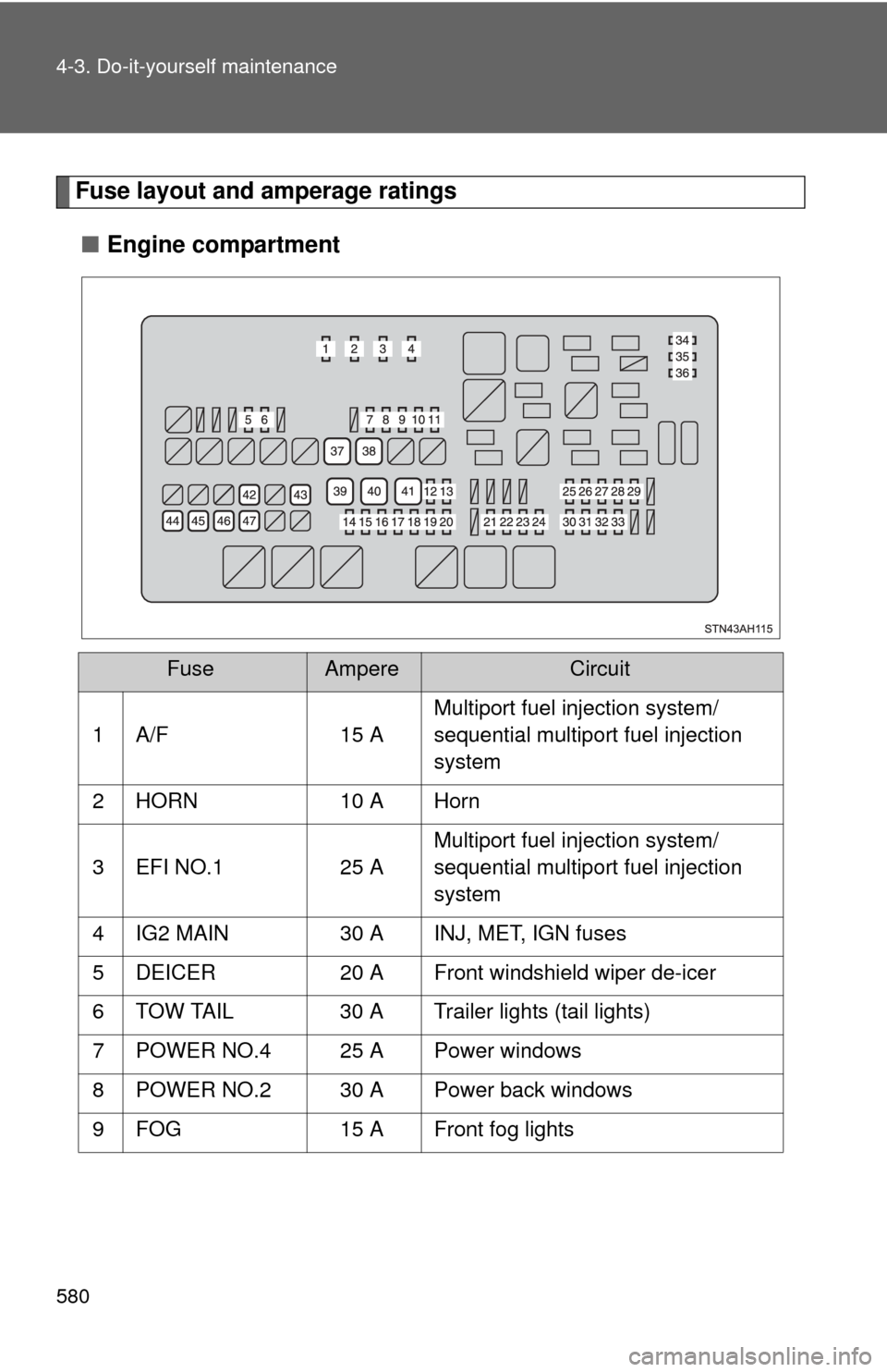 TOYOTA TUNDRA 2012 2.G Owners Manual 580 4-3. Do-it-yourself maintenance
Fuse layout and amperage ratings■ Engine compartment 
FuseAmpereCircuit
1 A/F 15 A Multiport fuel injection system/
sequential multiport fuel injection 
system
2 