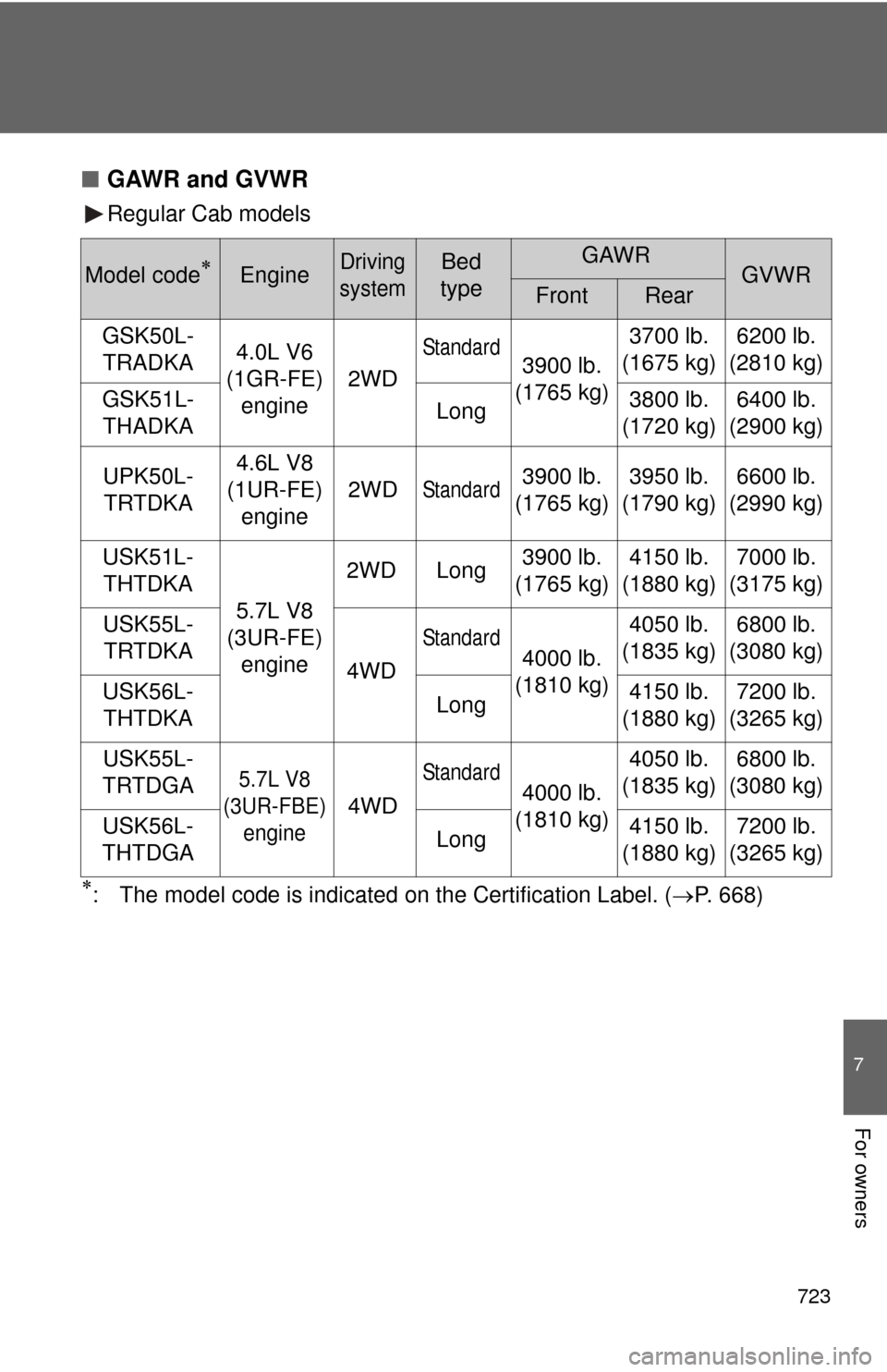 TOYOTA TUNDRA 2012 2.G Owners Manual 723
7
For owners
■GAWR and GVWR
Regular Cab models
: The model code is indicated on the Certification Label. (P. 668)
Model codeEngineDriving
systemBed
typeGAWRGVWRFrontRear
GSK50L- TRAD TOYOTA TUNDRA 2012 2.G Owners Manual 723
7
For owners
■GAWR and GVWR
Regular Cab models
: The model code is indicated on the Certification Label. (P. 668)
Model codeEngineDriving
systemBed
typeGAWRGVWRFrontRear
GSK50L- TRAD
