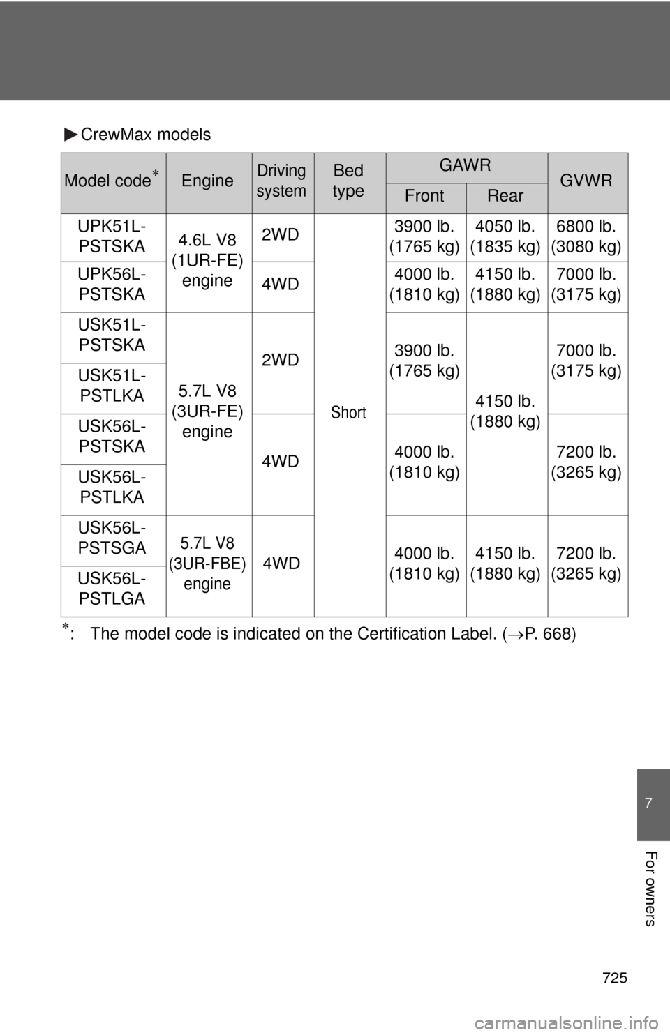 TOYOTA TUNDRA 2012 2.G Owners Manual 725
7
For owners
CrewMax models
: The model code is indicated on the Certification Label. (P. 668)
Model codeEngineDriving
systemBed
typeGAWRGVWRFrontRear
UPK51L- PSTSKA 4.6L V8
(1UR-FE) en TOYOTA TUNDRA 2012 2.G Owners Manual 725
7
For owners
CrewMax models
: The model code is indicated on the Certification Label. (P. 668)
Model codeEngineDriving
systemBed
typeGAWRGVWRFrontRear
UPK51L- PSTSKA 4.6L V8
(1UR-FE) en