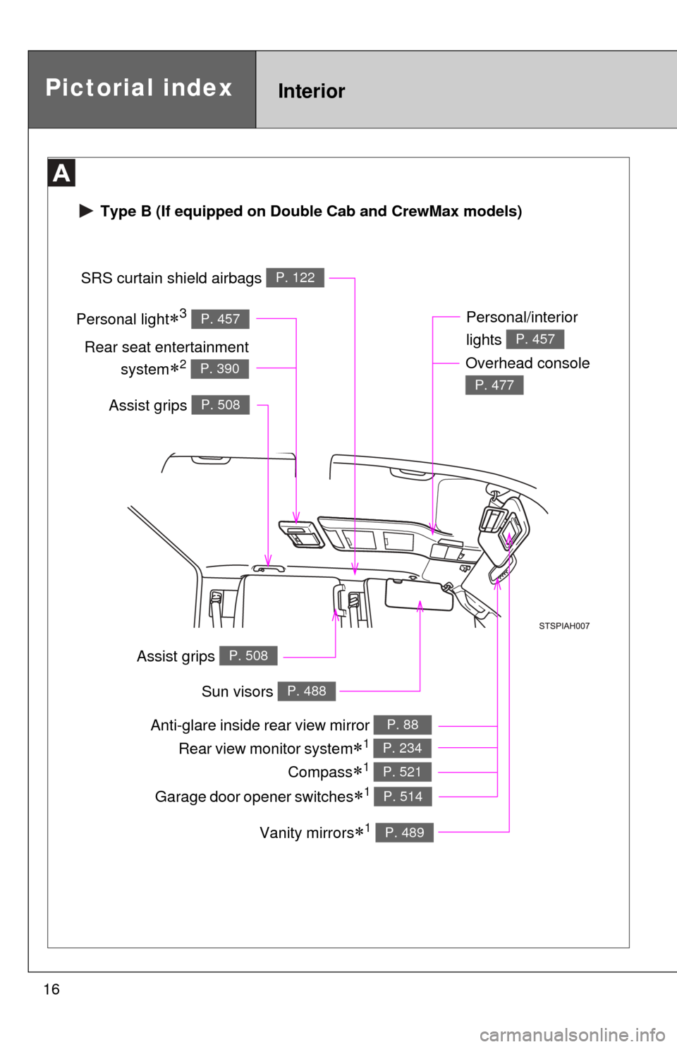 TOYOTA TUNDRA 2013 2.G User Guide 16Personal light
3 P. 457
 Type B (If equipped on Double Cab and CrewMax models)
Pictorial indexInterior
Anti-glare inside 
rear view mirror P. 88
Sun visors P. 488
SRS curtain shield airbags P. 12
