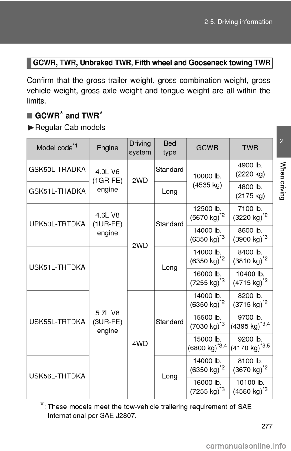 TOYOTA TUNDRA 2013 2.G Owners Manual 277
2-5. Driving information
2
When driving
GCWR, TWR, Unbraked TWR, Fifth wheel and Gooseneck towing TWR
Confirm that the gross trailer weight, gross combination weight, gross
vehicle weight, gross a TOYOTA TUNDRA 2013 2.G Owners Manual 277
2-5. Driving information
2
When driving
GCWR, TWR, Unbraked TWR, Fifth wheel and Gooseneck towing TWR
Confirm that the gross trailer weight, gross combination weight, gross
vehicle weight, gross a