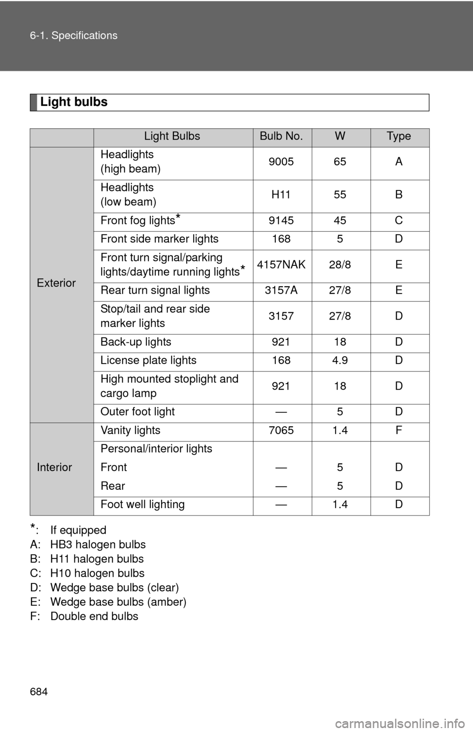 TOYOTA TUNDRA 2013 2.G Owners Manual 684 6-1. Specifications
Light bulbs
*: If equipped
A: HB3 halogen bulbs
B: H11 halogen bulbs
C: H10 halogen bulbs
D: Wedge base bulbs (clear)
E: Wedge base bulbs (amber)
F: Double end bulbs
Light Bulb