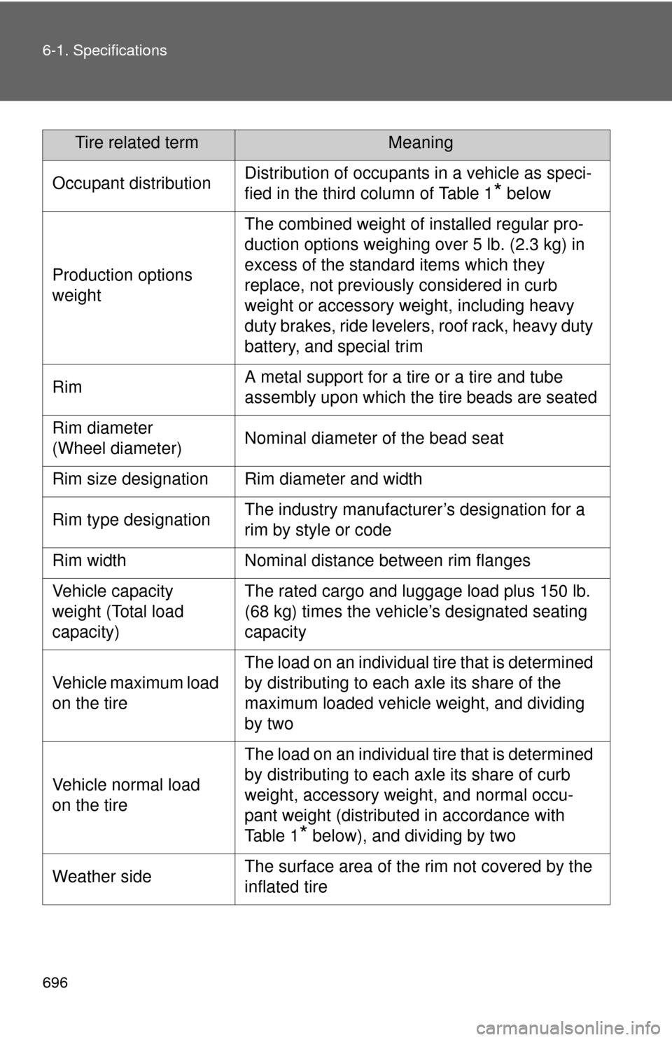 TOYOTA TUNDRA 2013 2.G Owners Manual 696 6-1. Specifications
Occupant distributionDistribution of occupants in a vehicle as speci-
fied in the third column of Table 1
* below
Production options 
weight
The combined weight of installed re