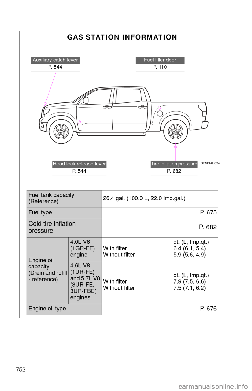 TOYOTA TUNDRA 2013 2.G Service Manual 752
GAS STATION INFORMATION
Auxiliary catch leverP. 544Fuel filler doorP.  1 1 0
Tire inflation pressure
P. 682
Hood lock release lever P. 544
Fuel tank capacity
(Reference) 26.4 gal. (100.0 
L, 22.0 