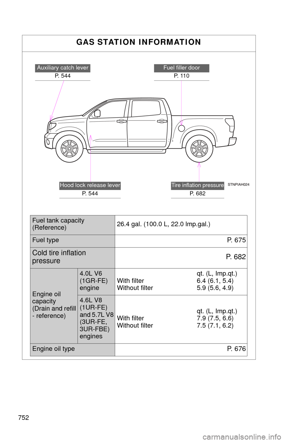 TOYOTA TUNDRA 2013 2.G Owners Manual 752
GAS STATION INFORMATION
Auxiliary catch leverP. 544Fuel filler doorP.  1 1 0
Tire inflation pressure
P. 682
Hood lock release lever P. 544
Fuel tank capacity
(Reference) 26.4 gal. (100.0 
L, 22.0 